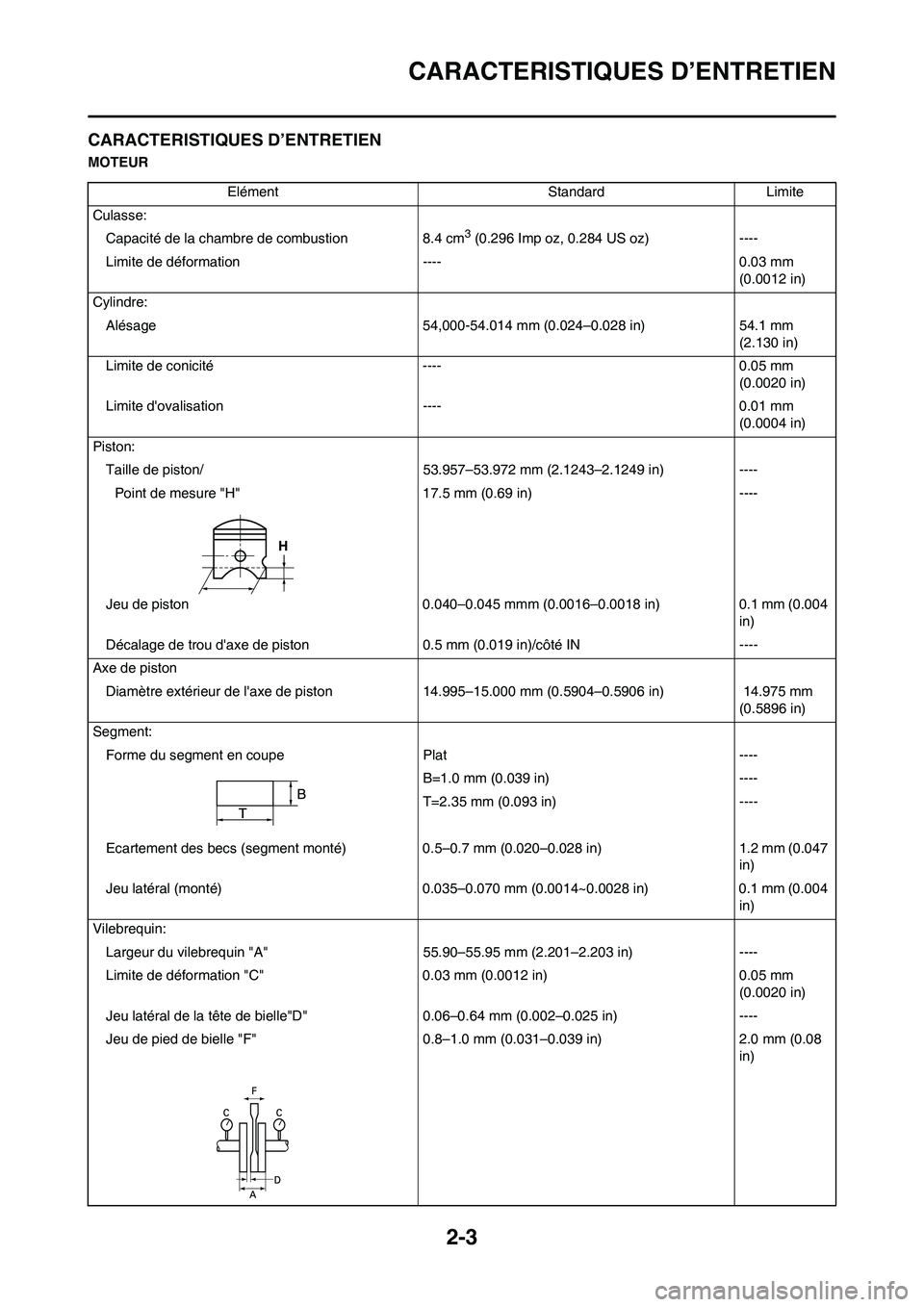 YAMAHA YZ125LC 2010 Notices Demploi (in French) 2-3
CARACTERISTIQUES D’ENTRETIEN
CARACTERISTIQUES D’ENTRETIEN
MOTEUR
Elément Standard Limite
Culasse:
Capacité de la chambre de combustion 8.4 cm
3 (0.296 Imp oz, 0.284 US oz) ----
Limite de dé YAMAHA YZ125LC 2010 Notices Demploi (in French) 2-3
CARACTERISTIQUES D’ENTRETIEN
CARACTERISTIQUES D’ENTRETIEN
MOTEUR
Elément Standard Limite
Culasse:
Capacité de la chambre de combustion 8.4 cm
3 (0.296 Imp oz, 0.284 US oz) ----
Limite de dé