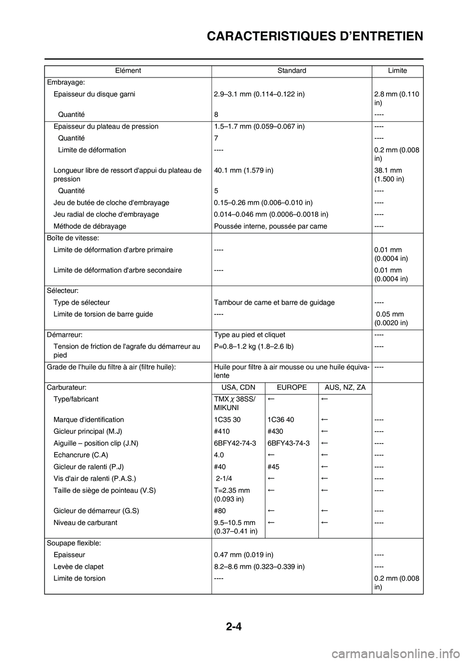 YAMAHA YZ125LC 2010 Notices Demploi (in French) 2-4
CARACTERISTIQUES D’ENTRETIEN
Embrayage:
Epaisseur du disque garni 2.9–3.1 mm (0.114–0.122 in) 2.8 mm (0.110
in)
Quantité 8 ----
Epaisseur du plateau de pression 1.5–1.7 mm (0.059–0.067 YAMAHA YZ125LC 2010 Notices Demploi (in French) 2-4
CARACTERISTIQUES D’ENTRETIEN
Embrayage:
Epaisseur du disque garni 2.9–3.1 mm (0.114–0.122 in) 2.8 mm (0.110
in)
Quantité 8 ----
Epaisseur du plateau de pression 1.5–1.7 mm (0.059–0.067