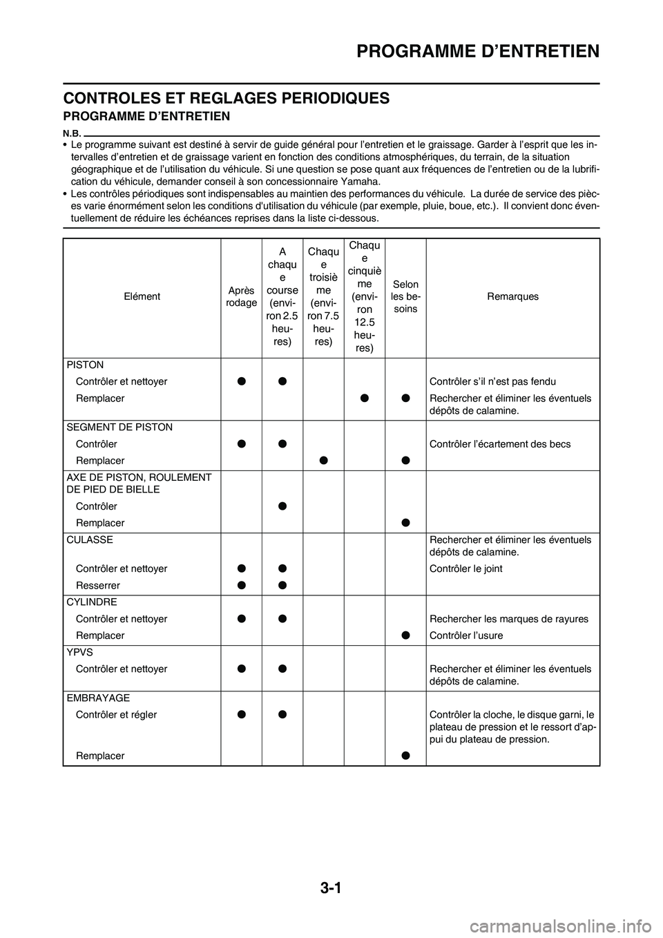 YAMAHA YZ125LC 2010 Notices Demploi (in French) 3-1
PROGRAMME D’ENTRETIEN
CONTROLES ET REGLAGES PERIODIQUES
PROGRAMME D’ENTRETIEN
• Le programme suivant est destiné à servir de guide général pour l’entretien et le graissage. Garder à l YAMAHA YZ125LC 2010 Notices Demploi (in French) 3-1
PROGRAMME D’ENTRETIEN
CONTROLES ET REGLAGES PERIODIQUES
PROGRAMME D’ENTRETIEN
• Le programme suivant est destiné à servir de guide général pour l’entretien et le graissage. Garder à l