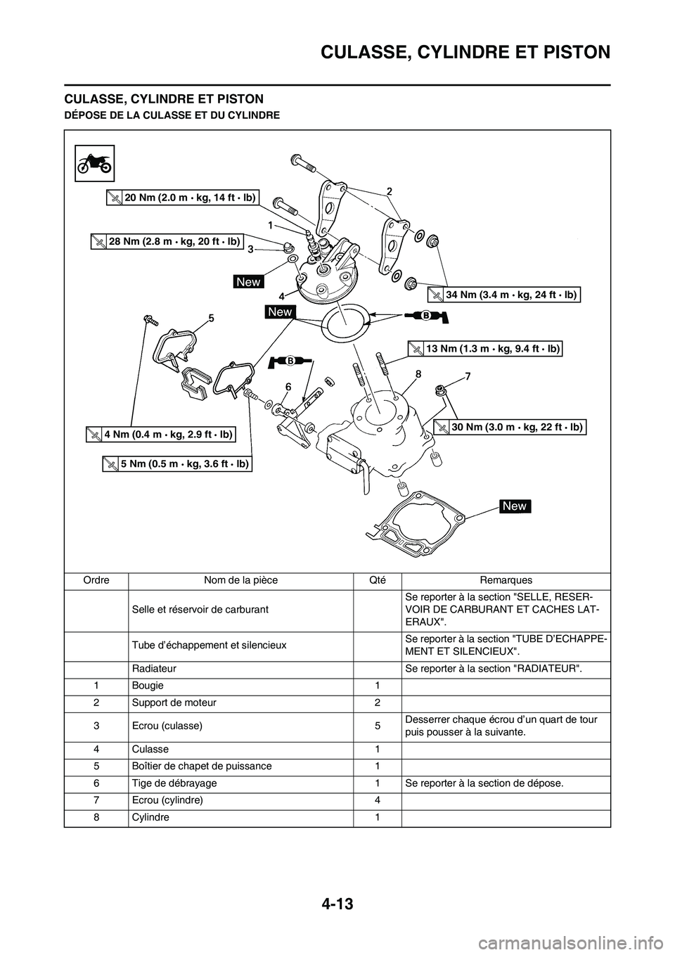 YAMAHA YZ125LC 2010 Notices Demploi (in French) 4-13
CULASSE, CYLINDRE ET PISTON
CULASSE, CYLINDRE ET PISTON
DÉPOSE DE LA CULASSE ET DU CYLINDRE
Ordre Nom de la pièce Qté Remarques
Selle et réservoir de carburant Se reporter à la section "SELL YAMAHA YZ125LC 2010 Notices Demploi (in French) 4-13
CULASSE, CYLINDRE ET PISTON
CULASSE, CYLINDRE ET PISTON
DÉPOSE DE LA CULASSE ET DU CYLINDRE
Ordre Nom de la pièce Qté Remarques
Selle et réservoir de carburant Se reporter à la section "SELL
