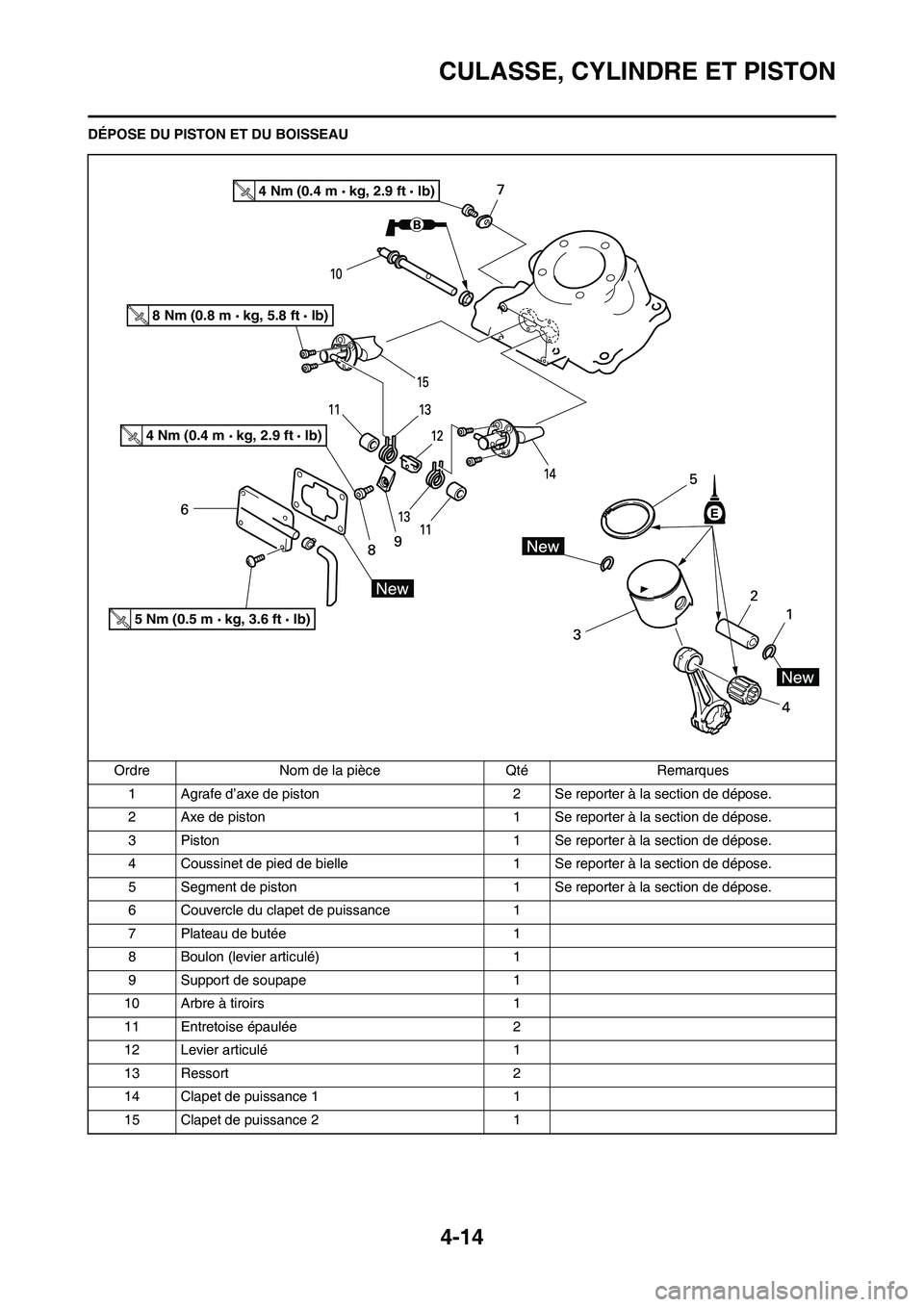 YAMAHA YZ125LC 2010 Notices Demploi (in French) 4-14
CULASSE, CYLINDRE ET PISTON
DÉPOSE DU PISTON ET DU BOISSEAU
Ordre Nom de la pièce Qté Remarques
1 Agrafe d’axe de piston 2 Se reporter à la section de dépose.
2 Axe de piston 1 Se reporter YAMAHA YZ125LC 2010 Notices Demploi (in French) 4-14
CULASSE, CYLINDRE ET PISTON
DÉPOSE DU PISTON ET DU BOISSEAU
Ordre Nom de la pièce Qté Remarques
1 Agrafe d’axe de piston 2 Se reporter à la section de dépose.
2 Axe de piston 1 Se reporter