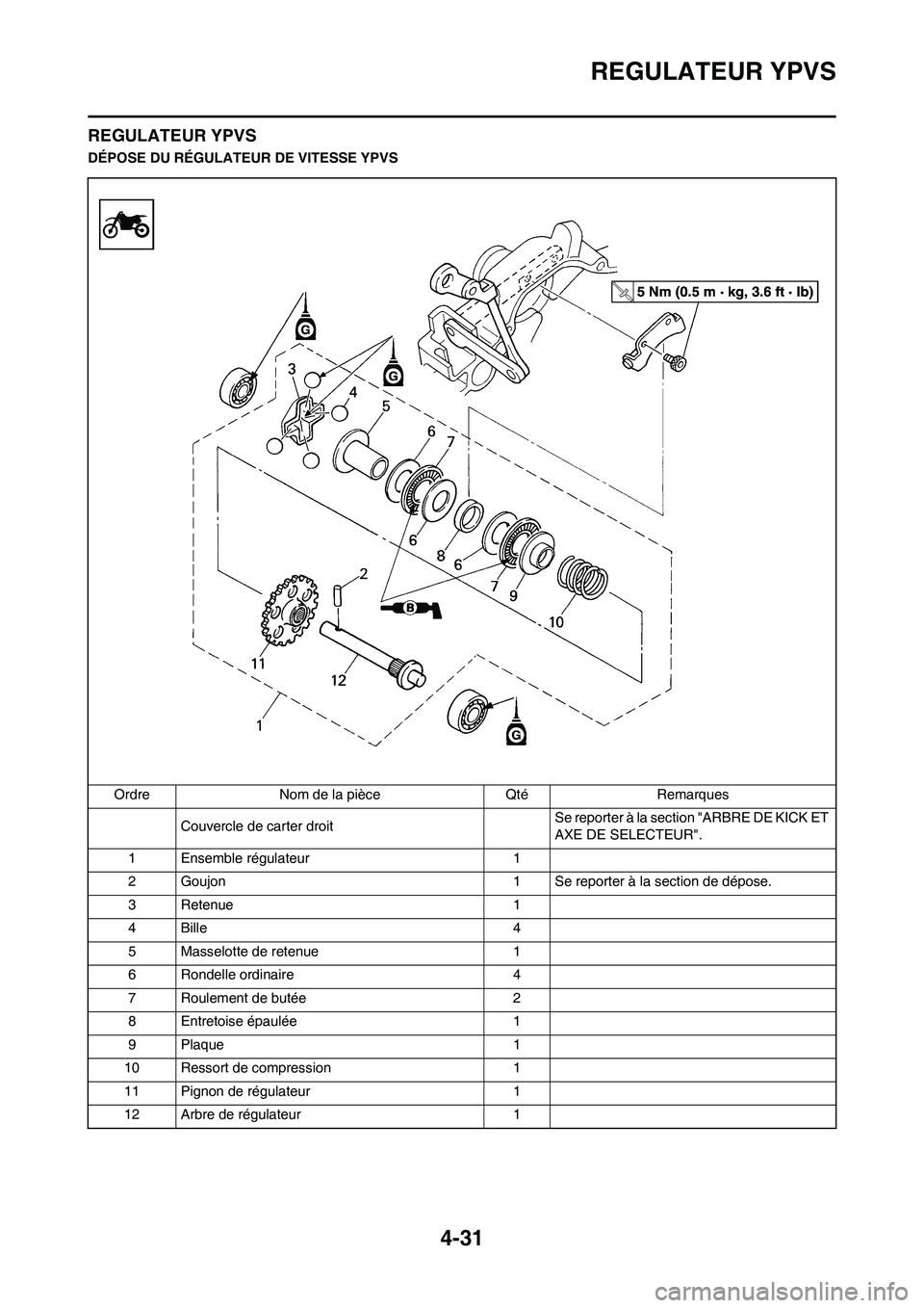 YAMAHA YZ125LC 2010 Notices Demploi (in French) 4-31
REGULATEUR YPVS
REGULATEUR YPVS
DÉPOSE DU RÉGULATEUR DE VITESSE YPVS
Ordre Nom de la pièce Qté Remarques
Couvercle de carter droitSe reporter à la section "ARBRE DE KICK ET
AXE DE SELECTEUR YAMAHA YZ125LC 2010 Notices Demploi (in French) 4-31
REGULATEUR YPVS
REGULATEUR YPVS
DÉPOSE DU RÉGULATEUR DE VITESSE YPVS
Ordre Nom de la pièce Qté Remarques
Couvercle de carter droitSe reporter à la section "ARBRE DE KICK ET
AXE DE SELECTEUR