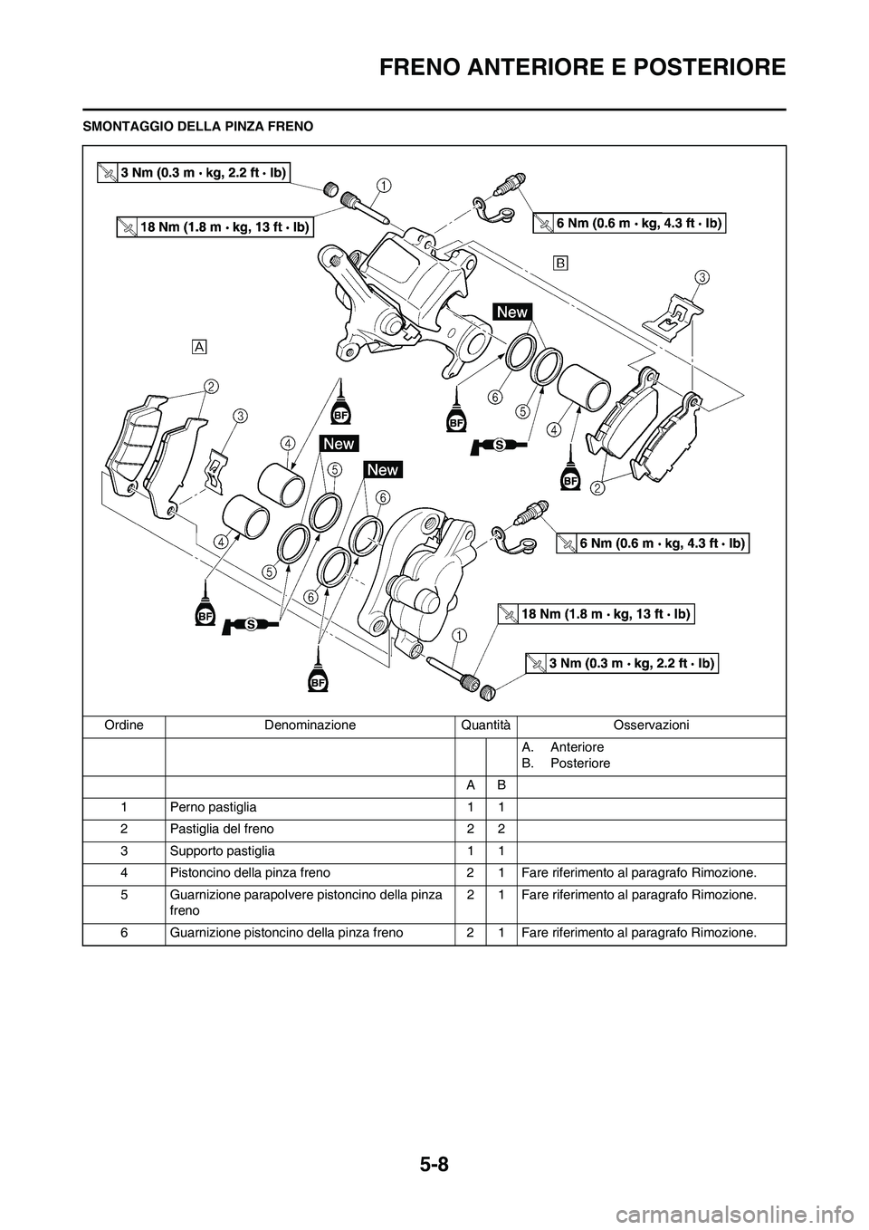 YAMAHA YZ125LC 2010 Manuale duso (in Italian) 5-8
FRENO ANTERIORE E POSTERIORE
SMONTAGGIO DELLA PINZA FRENO
Ordine Denominazione Quantità Osservazioni
A. Anteriore
B. Posteriore
AB
1 Perno pastiglia 1 1
2 Pastiglia del freno 2 2
3 Supporto pasti YAMAHA YZ125LC 2010 Manuale duso (in Italian) 5-8
FRENO ANTERIORE E POSTERIORE
SMONTAGGIO DELLA PINZA FRENO
Ordine Denominazione Quantità Osservazioni
A. Anteriore
B. Posteriore
AB
1 Perno pastiglia 1 1
2 Pastiglia del freno 2 2
3 Supporto pasti