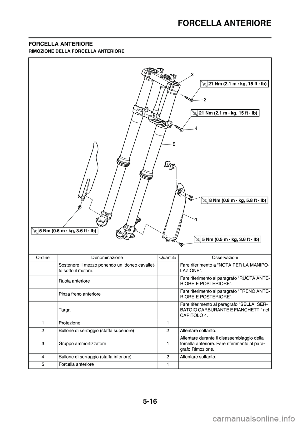 YAMAHA YZ125LC 2010 Manuale duso (in Italian) 5-16
FORCELLA ANTERIORE
FORCELLA ANTERIORE
RIMOZIONE DELLA FORCELLA ANTERIORE
Ordine Denominazione Quantità Osservazioni
Sostenere il mezzo ponendo un idoneo cavallet-
to sotto il motore.Fare riferim YAMAHA YZ125LC 2010 Manuale duso (in Italian) 5-16
FORCELLA ANTERIORE
FORCELLA ANTERIORE
RIMOZIONE DELLA FORCELLA ANTERIORE
Ordine Denominazione Quantità Osservazioni
Sostenere il mezzo ponendo un idoneo cavallet-
to sotto il motore.Fare riferim