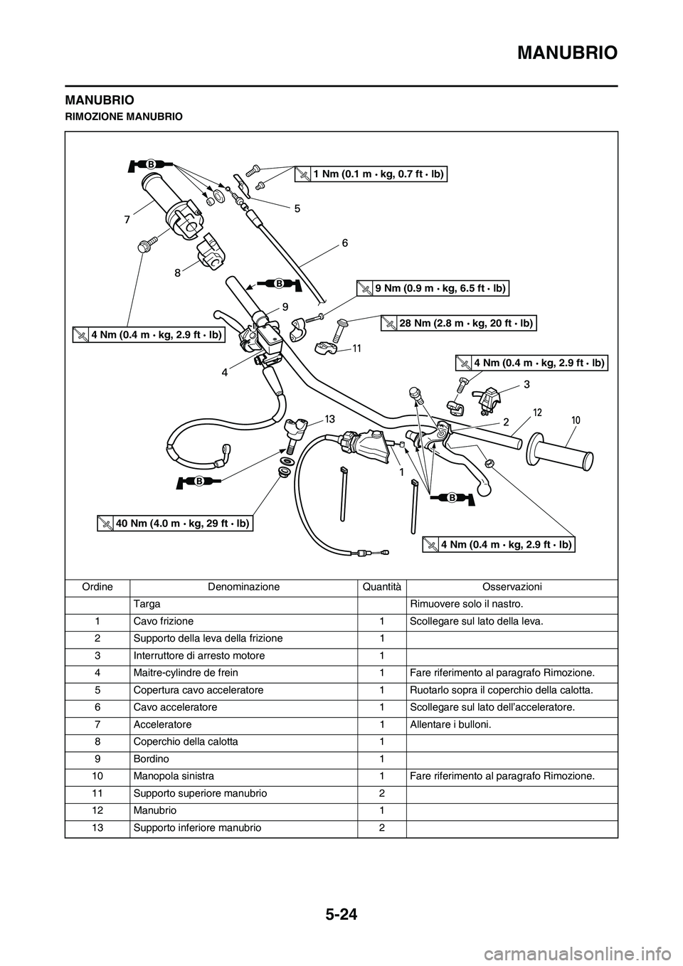 YAMAHA YZ125LC 2010 Manuale duso (in Italian) 5-24
MANUBRIO
MANUBRIO
RIMOZIONE MANUBRIO
Ordine Denominazione Quantità Osservazioni
Targa Rimuovere solo il nastro.
1 Cavo frizione 1 Scollegare sul lato della leva.
2 Supporto della leva della friz YAMAHA YZ125LC 2010 Manuale duso (in Italian) 5-24
MANUBRIO
MANUBRIO
RIMOZIONE MANUBRIO
Ordine Denominazione Quantità Osservazioni
Targa Rimuovere solo il nastro.
1 Cavo frizione 1 Scollegare sul lato della leva.
2 Supporto della leva della friz