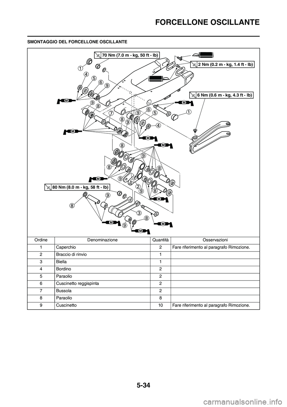 YAMAHA YZ125LC 2010 Manuale duso (in Italian) 5-34
FORCELLONE OSCILLANTE
SMONTAGGIO DEL FORCELLONE OSCILLANTE
Ordine Denominazione Quantità Osservazioni
1 Caperchio 2 Fare riferimento al paragrafo Rimozione.
2 Braccio di rinvio 1
3 Biella 1
4 Bo YAMAHA YZ125LC 2010 Manuale duso (in Italian) 5-34
FORCELLONE OSCILLANTE
SMONTAGGIO DEL FORCELLONE OSCILLANTE
Ordine Denominazione Quantità Osservazioni
1 Caperchio 2 Fare riferimento al paragrafo Rimozione.
2 Braccio di rinvio 1
3 Biella 1
4 Bo