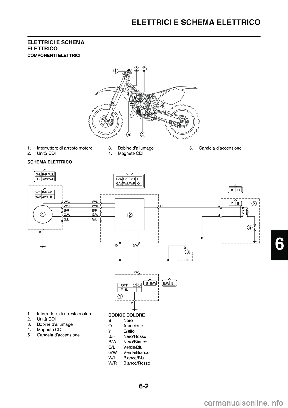 YAMAHA YZ125LC 2010 Manuale duso (in Italian) 6-2
ELETTRICI E SCHEMA ELETTRICO
ELETTRICI E SCHEMA
ELETTRICO
COMPONENTI ELETTRICI
1. Interruttore di arresto motore
2. Unità CDI3. Bobine d’allumage
4. Magnete CDI5. Candela d’accensione
SCHEMA YAMAHA YZ125LC 2010 Manuale duso (in Italian) 6-2
ELETTRICI E SCHEMA ELETTRICO
ELETTRICI E SCHEMA
ELETTRICO
COMPONENTI ELETTRICI
1. Interruttore di arresto motore
2. Unità CDI3. Bobine d’allumage
4. Magnete CDI5. Candela d’accensione
SCHEMA