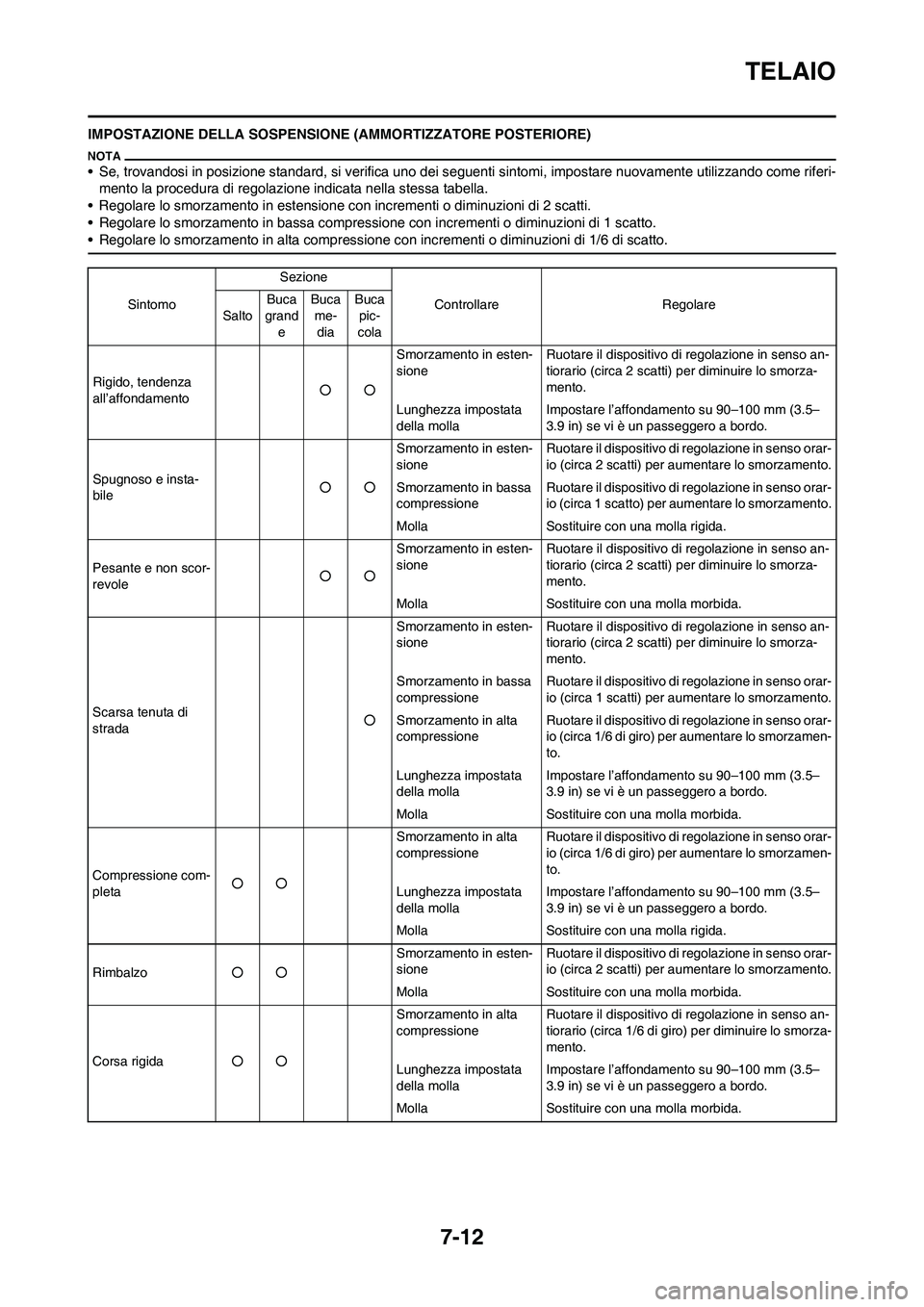 YAMAHA YZ125LC 2010  Manuale duso (in Italian) 7-12
TELAIO
IMPOSTAZIONE DELLA SOSPENSIONE (AMMORTIZZATORE POSTERIORE)
• Se, trovandosi in posizione standard, si verifica uno dei seguenti sintomi, impostare nuovamente utilizzando come riferi-
men