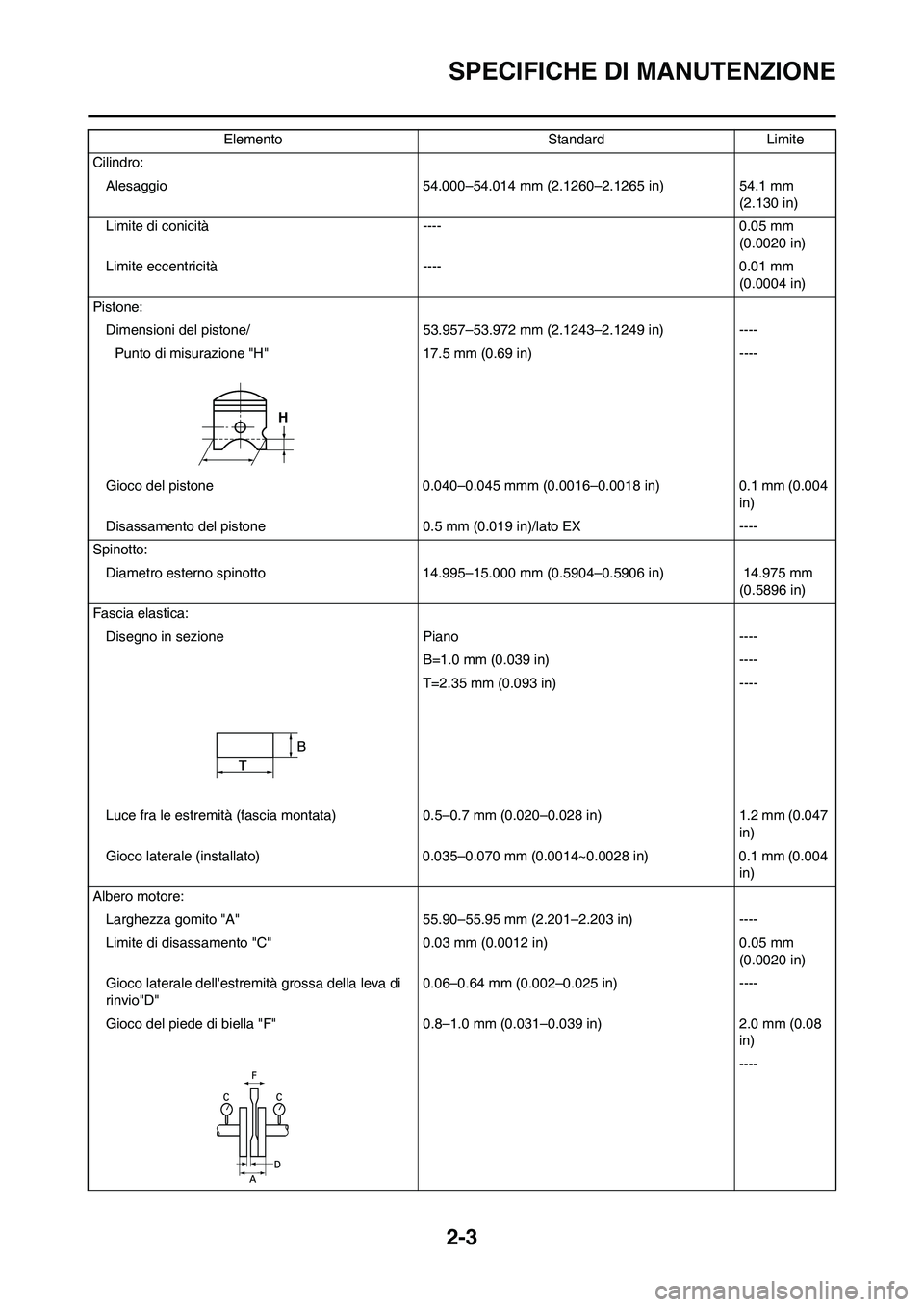 YAMAHA YZ125LC 2010 Manuale duso (in Italian) 2-3
SPECIFICHE DI MANUTENZIONE
Cilindro:
Alesaggio 54.000–54.014 mm (2.1260–2.1265 in) 54.1 mm
(2.130 in)
Limite di conicità ---- 0.05 mm
(0.0020 in)
Limite eccentricità ---- 0.01 mm
(0.0004 YAMAHA YZ125LC 2010 Manuale duso (in Italian) 2-3
SPECIFICHE DI MANUTENZIONE
Cilindro:
Alesaggio 54.000–54.014 mm (2.1260–2.1265 in) 54.1 mm
(2.130 in)
Limite di conicità ---- 0.05 mm
(0.0020 in)
Limite eccentricità ---- 0.01 mm
(0.0004