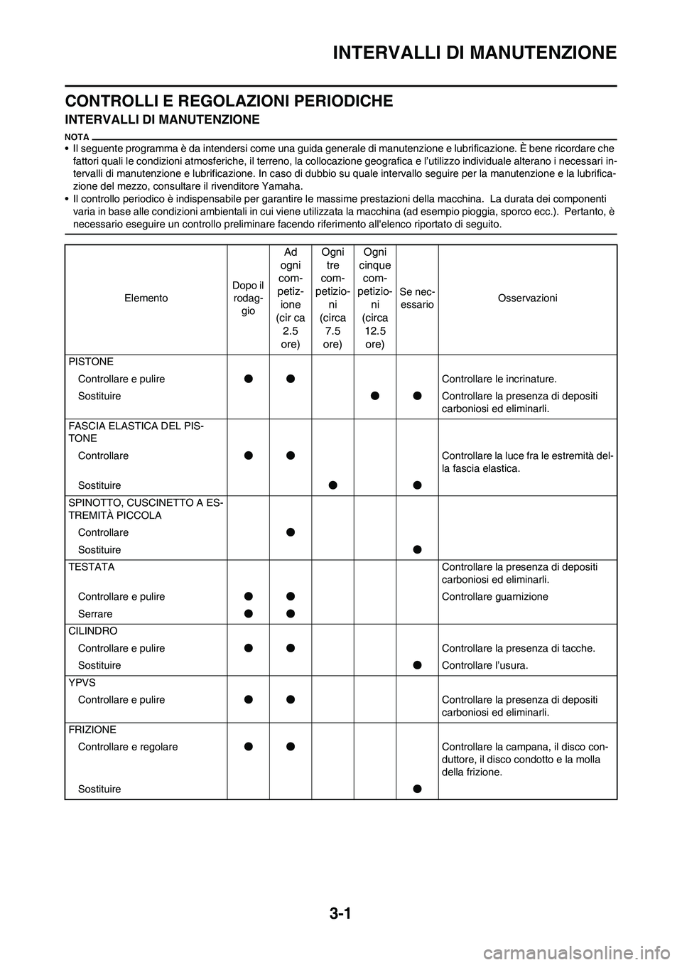 YAMAHA YZ125LC 2010 Manuale duso (in Italian) 3-1
INTERVALLI DI MANUTENZIONE
CONTROLLI E REGOLAZIONI PERIODICHE
INTERVALLI DI MANUTENZIONE
• Il seguente programma è da intendersi come una guida generale di manutenzione e lubrificazione. È ben YAMAHA YZ125LC 2010 Manuale duso (in Italian) 3-1
INTERVALLI DI MANUTENZIONE
CONTROLLI E REGOLAZIONI PERIODICHE
INTERVALLI DI MANUTENZIONE
• Il seguente programma è da intendersi come una guida generale di manutenzione e lubrificazione. È ben