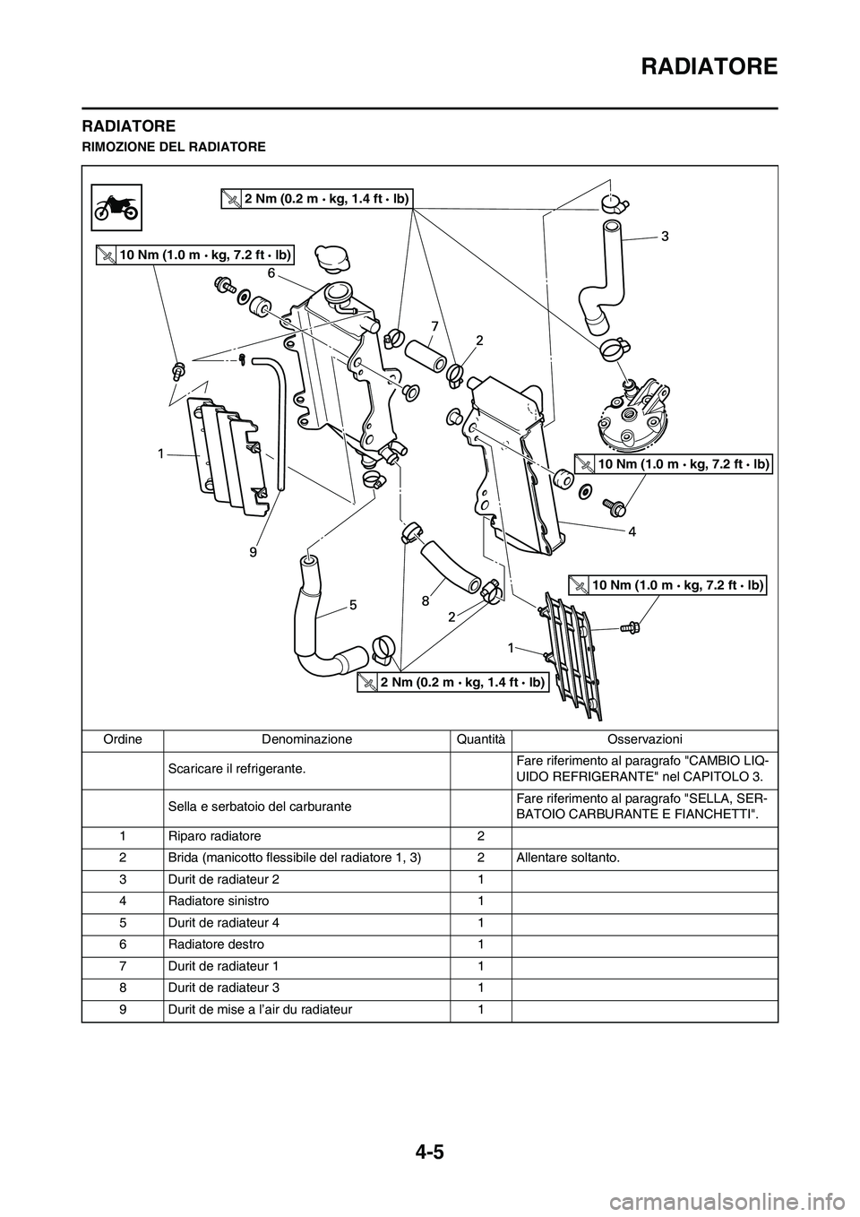 YAMAHA YZ125LC 2010 Manuale duso (in Italian) 4-5
RADIATORE
RADIATORE
RIMOZIONE DEL RADIATORE
Ordine Denominazione Quantità Osservazioni
Scaricare il refrigerante.Fare riferimento al paragrafo "CAMBIO LIQ-
UIDO REFRIGERANTE" nel CAPITOLO 3.
Sell YAMAHA YZ125LC 2010 Manuale duso (in Italian) 4-5
RADIATORE
RADIATORE
RIMOZIONE DEL RADIATORE
Ordine Denominazione Quantità Osservazioni
Scaricare il refrigerante.Fare riferimento al paragrafo "CAMBIO LIQ-
UIDO REFRIGERANTE" nel CAPITOLO 3.
Sell