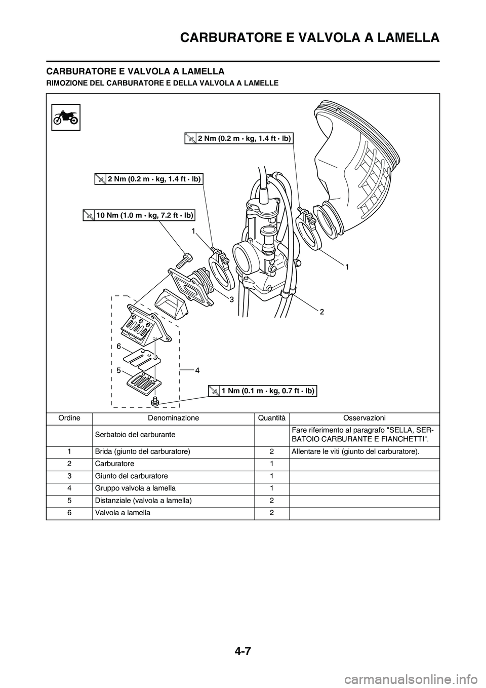 YAMAHA YZ125LC 2010 Manuale duso (in Italian) 4-7
CARBURATORE E VALVOLA A LAMELLA
CARBURATORE E VALVOLA A LAMELLA
RIMOZIONE DEL CARBURATORE E DELLA VALVOLA A LAMELLE
Ordine Denominazione Quantità Osservazioni
Serbatoio del carburante Fare riferi YAMAHA YZ125LC 2010 Manuale duso (in Italian) 4-7
CARBURATORE E VALVOLA A LAMELLA
CARBURATORE E VALVOLA A LAMELLA
RIMOZIONE DEL CARBURATORE E DELLA VALVOLA A LAMELLE
Ordine Denominazione Quantità Osservazioni
Serbatoio del carburante Fare riferi