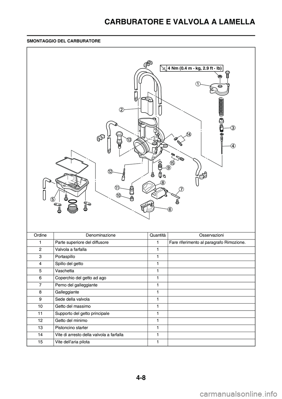 YAMAHA YZ125LC 2010 Manuale duso (in Italian) 4-8
CARBURATORE E VALVOLA A LAMELLA
SMONTAGGIO DEL CARBURATORE
Ordine Denominazione Quantità Osservazioni
1 Parte superiore del diffusore 1 Fare riferimento al paragrafo Rimozione.
2 Valvola a farfal YAMAHA YZ125LC 2010 Manuale duso (in Italian) 4-8
CARBURATORE E VALVOLA A LAMELLA
SMONTAGGIO DEL CARBURATORE
Ordine Denominazione Quantità Osservazioni
1 Parte superiore del diffusore 1 Fare riferimento al paragrafo Rimozione.
2 Valvola a farfal