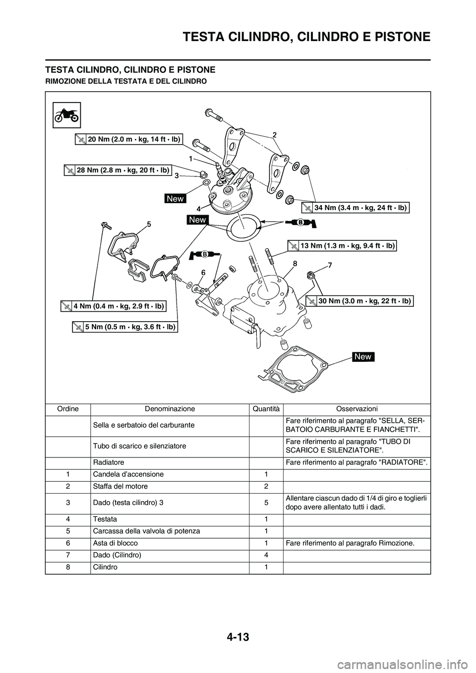 YAMAHA YZ125LC 2010 Manuale duso (in Italian) 4-13
TESTA CILINDRO, CILINDRO E PISTONE
TESTA CILINDRO, CILINDRO E PISTONE
RIMOZIONE DELLA TESTATA E DEL CILINDRO
Ordine Denominazione Quantità Osservazioni
Sella e serbatoio del carburante Fare rife YAMAHA YZ125LC 2010 Manuale duso (in Italian) 4-13
TESTA CILINDRO, CILINDRO E PISTONE
TESTA CILINDRO, CILINDRO E PISTONE
RIMOZIONE DELLA TESTATA E DEL CILINDRO
Ordine Denominazione Quantità Osservazioni
Sella e serbatoio del carburante Fare rife