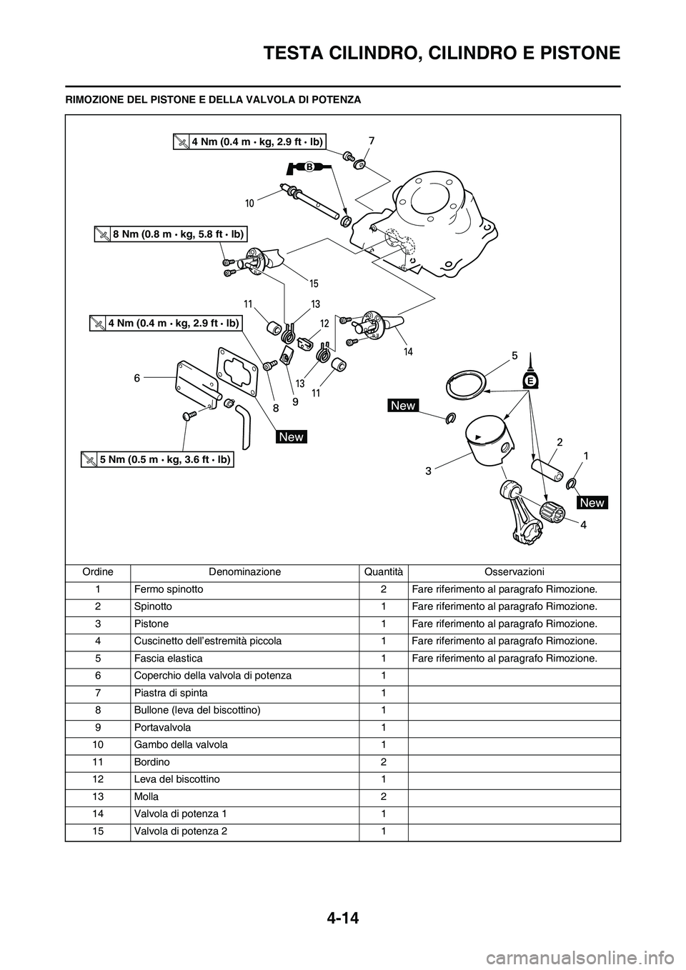YAMAHA YZ125LC 2010 Manuale duso (in Italian) 4-14
TESTA CILINDRO, CILINDRO E PISTONE
RIMOZIONE DEL PISTONE E DELLA VALVOLA DI POTENZA
Ordine Denominazione Quantità Osservazioni
1 Fermo spinotto 2 Fare riferimento al paragrafo Rimozione.
2 Spino YAMAHA YZ125LC 2010 Manuale duso (in Italian) 4-14
TESTA CILINDRO, CILINDRO E PISTONE
RIMOZIONE DEL PISTONE E DELLA VALVOLA DI POTENZA
Ordine Denominazione Quantità Osservazioni
1 Fermo spinotto 2 Fare riferimento al paragrafo Rimozione.
2 Spino