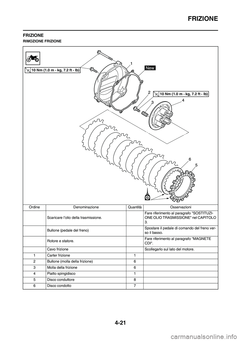 YAMAHA YZ125LC 2010 Manuale duso (in Italian) 4-21
FRIZIONE
FRIZIONE
RIMOZIONE FRIZIONE
Ordine Denominazione Quantità Osservazioni
Scaricare l’olio della trasmissione.Fare riferimento al paragrafo "SOSTITUZI-
ONE OLIO TRASMISSIONE" nel CAPITOL YAMAHA YZ125LC 2010 Manuale duso (in Italian) 4-21
FRIZIONE
FRIZIONE
RIMOZIONE FRIZIONE
Ordine Denominazione Quantità Osservazioni
Scaricare l’olio della trasmissione.Fare riferimento al paragrafo "SOSTITUZI-
ONE OLIO TRASMISSIONE" nel CAPITOL