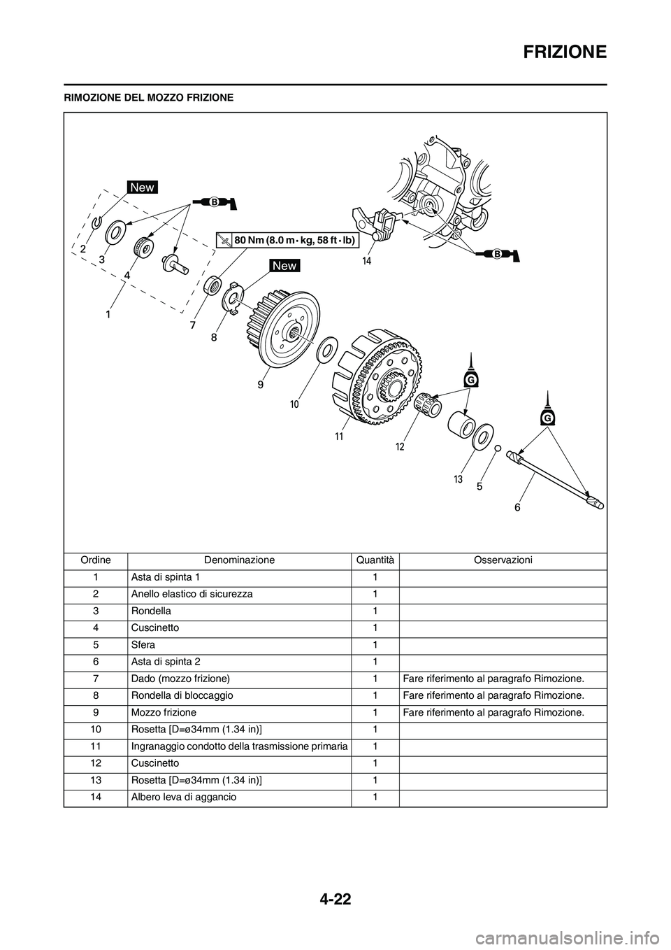 YAMAHA YZ125LC 2010 Manuale duso (in Italian) 4-22
FRIZIONE
RIMOZIONE DEL MOZZO FRIZIONE
Ordine Denominazione Quantità Osservazioni
1 Asta di spinta 1 1
2 Anello elastico di sicurezza 1
3 Rondella 1
4 Cuscinetto 1
5Sfera 1
6 Asta di spinta 2 1
7 YAMAHA YZ125LC 2010 Manuale duso (in Italian) 4-22
FRIZIONE
RIMOZIONE DEL MOZZO FRIZIONE
Ordine Denominazione Quantità Osservazioni
1 Asta di spinta 1 1
2 Anello elastico di sicurezza 1
3 Rondella 1
4 Cuscinetto 1
5Sfera 1
6 Asta di spinta 2 1
7