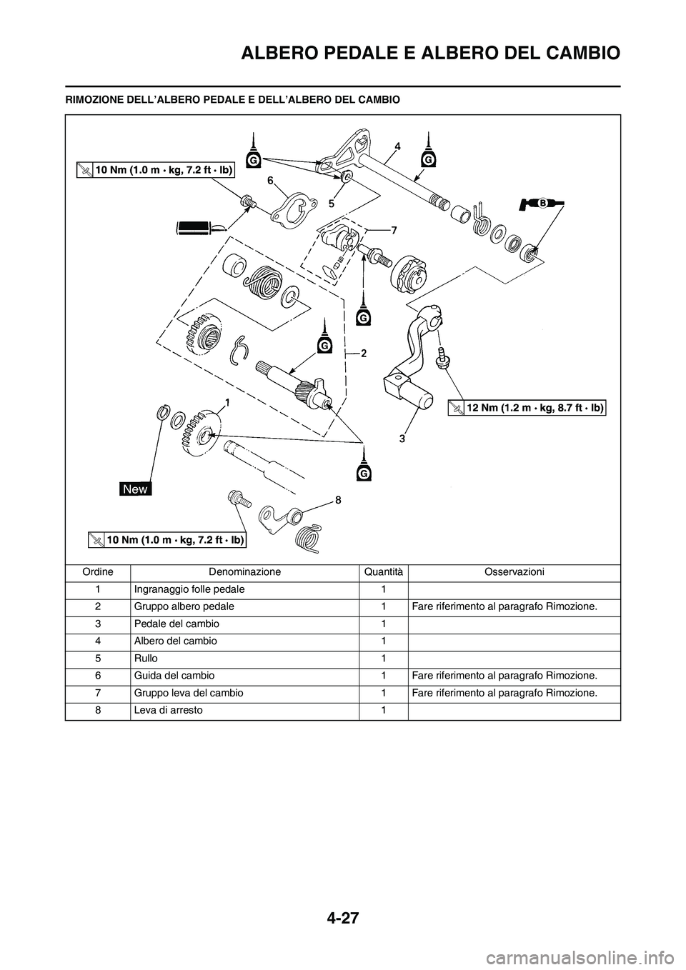 YAMAHA YZ125LC 2010 Manuale duso (in Italian) 4-27
ALBERO PEDALE E ALBERO DEL CAMBIO
RIMOZIONE DELL’ALBERO PEDALE E DELL’ALBERO DEL CAMBIO
Ordine Denominazione Quantità Osservazioni
1 Ingranaggio folle pedale 1
2 Gruppo albero pedale 1 Fare YAMAHA YZ125LC 2010 Manuale duso (in Italian) 4-27
ALBERO PEDALE E ALBERO DEL CAMBIO
RIMOZIONE DELL’ALBERO PEDALE E DELL’ALBERO DEL CAMBIO
Ordine Denominazione Quantità Osservazioni
1 Ingranaggio folle pedale 1
2 Gruppo albero pedale 1 Fare