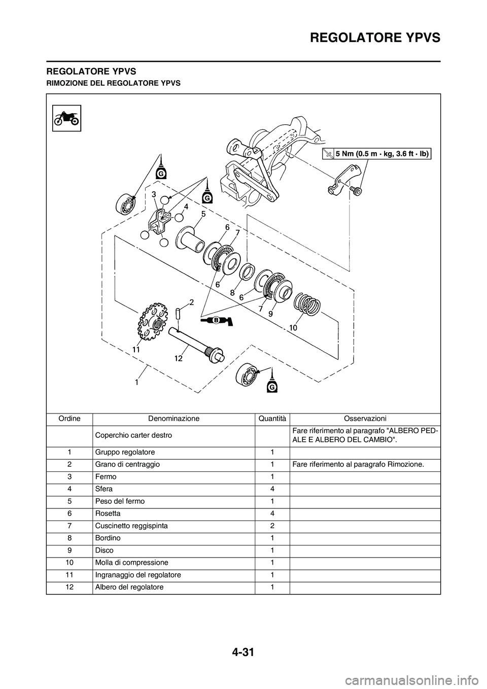 YAMAHA YZ125LC 2010 Manuale duso (in Italian) 4-31
REGOLATORE YPVS
REGOLATORE YPVS
RIMOZIONE DEL REGOLATORE YPVS
Ordine Denominazione Quantità Osservazioni
Coperchio carter destroFare riferimento al paragrafo "ALBERO PED-
ALE E ALBERO DEL CAMBIO YAMAHA YZ125LC 2010 Manuale duso (in Italian) 4-31
REGOLATORE YPVS
REGOLATORE YPVS
RIMOZIONE DEL REGOLATORE YPVS
Ordine Denominazione Quantità Osservazioni
Coperchio carter destroFare riferimento al paragrafo "ALBERO PED-
ALE E ALBERO DEL CAMBIO