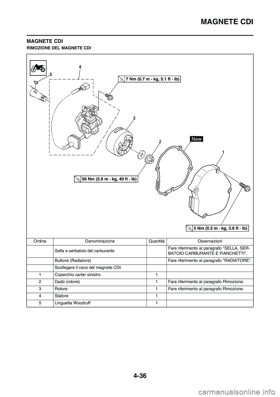 YAMAHA YZ125LC 2010 Manuale duso (in Italian) 4-36
MAGNETE CDI
MAGNETE CDI
RIMOZIONE DEL MAGNETE CDI
Ordine Denominazione Quantità Osservazioni
Sella e serbatoio del carburanteFare riferimento al paragrafo "SELLA, SER-
BATOIO CARBURANTE E FIANCH YAMAHA YZ125LC 2010 Manuale duso (in Italian) 4-36
MAGNETE CDI
MAGNETE CDI
RIMOZIONE DEL MAGNETE CDI
Ordine Denominazione Quantità Osservazioni
Sella e serbatoio del carburanteFare riferimento al paragrafo "SELLA, SER-
BATOIO CARBURANTE E FIANCH