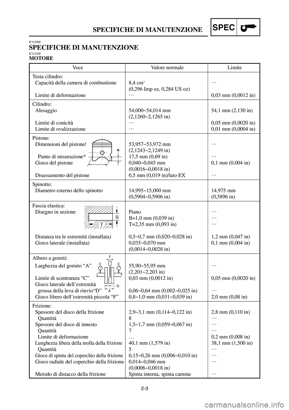 YAMAHA YZ125LC 2007  Betriebsanleitungen (in German) 2-3
SPECSPECIFICHE DI MANUTENZIONE
Voce Valore normale Limite
Testa cilindro:
Capacità della camera di combustione 8,4 cm
3…
(0,296 Imp oz, 0,284 US oz)
Limite di deformazione…
0,03 mm (0,0012 in