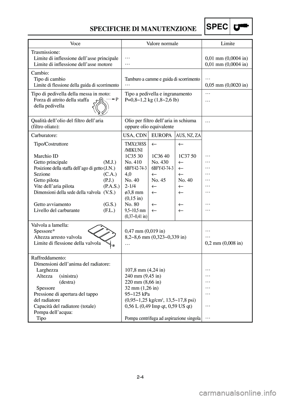 YAMAHA YZ125LC 2007  Betriebsanleitungen (in German) 2-4
SPECSPECIFICHE DI MANUTENZIONE
Voce Valore normale Limite
Trasmissione:
Limite di inflessione dell’asse principale…
0,01 mm (0,0004 in)
Limite di inflessione dell’asse motore…
0,01 mm (0,0