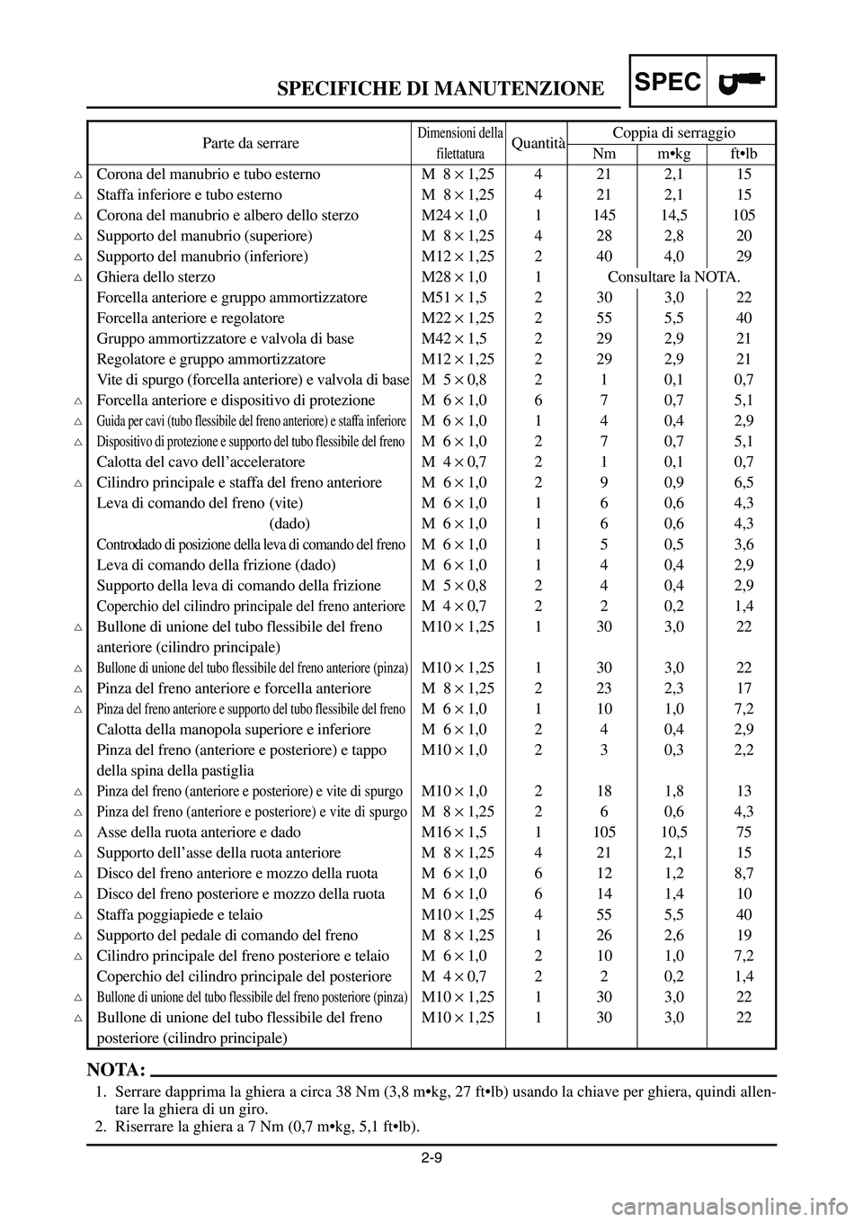 YAMAHA YZ125LC 2007 Notices Demploi (in French) 2-9
SPECSPECIFICHE DI MANUTENZIONE
Parte da serrareDimensioni dellaQuantitàCoppia di serraggiofilettaturaNm m•kg ft•lb
Corona del manubrio e tubo esterno M 8 ×1,25 4 21 2,1 15
Staffa inferiore YAMAHA YZ125LC 2007 Notices Demploi (in French) 2-9
SPECSPECIFICHE DI MANUTENZIONE
Parte da serrareDimensioni dellaQuantitàCoppia di serraggiofilettaturaNm m•kg ft•lb
Corona del manubrio e tubo esterno M 8 ×1,25 4 21 2,1 15
Staffa inferiore