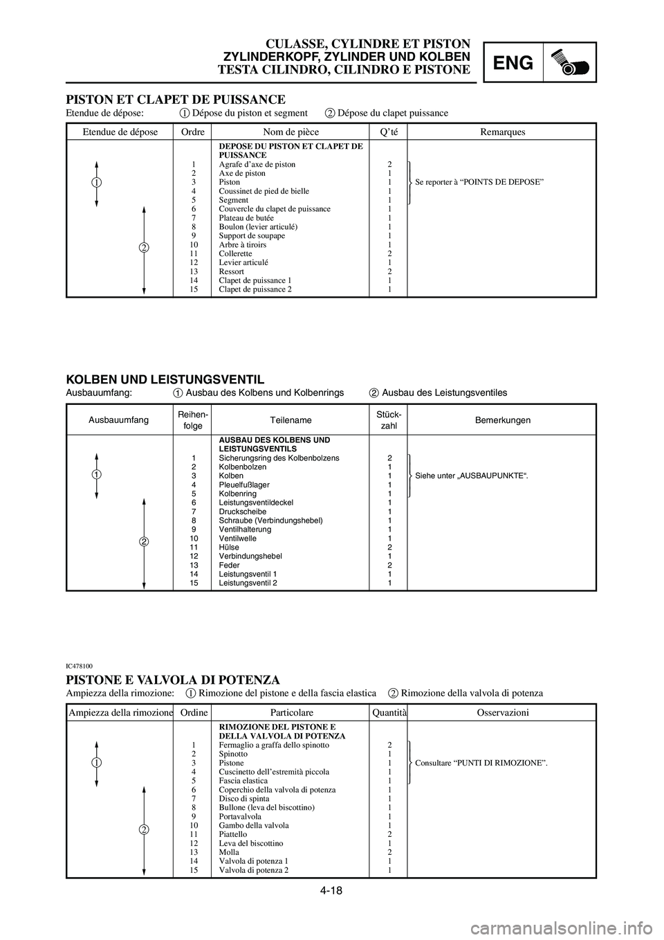 YAMAHA YZ125LC 2007  Notices Demploi (in French) 4-18
ENG
CULASSE, CYLINDRE ET PISTON
ZYLINDERKOPF, ZYLINDER UND KOLBEN
TESTA CILINDRO, CILINDRO E PISTONE
Etendue de dépose Ordre Nom de pièce Q’té Remarques
DEPOSE DU PISTON ET CLAPET DE
PUISSAN