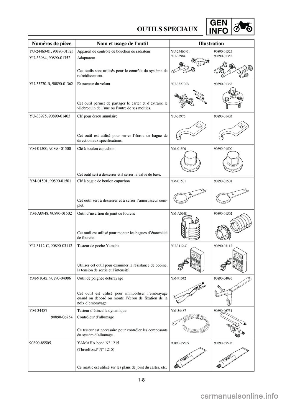 YAMAHA YZ125LC 2007 Notices Demploi (in French) 1-8
GEN
INFO
OUTILS SPECIAUX
Numéros de pièce Nom et usage de l’outil Illustration
YU-33975, 90890-01403 Clé pour écrou annulaire
Cet outil est utilisé pour serrer l’écrou de bague de
direct YAMAHA YZ125LC 2007 Notices Demploi (in French) 1-8
GEN
INFO
OUTILS SPECIAUX
Numéros de pièce Nom et usage de l’outil Illustration
YU-33975, 90890-01403 Clé pour écrou annulaire
Cet outil est utilisé pour serrer l’écrou de bague de
direct