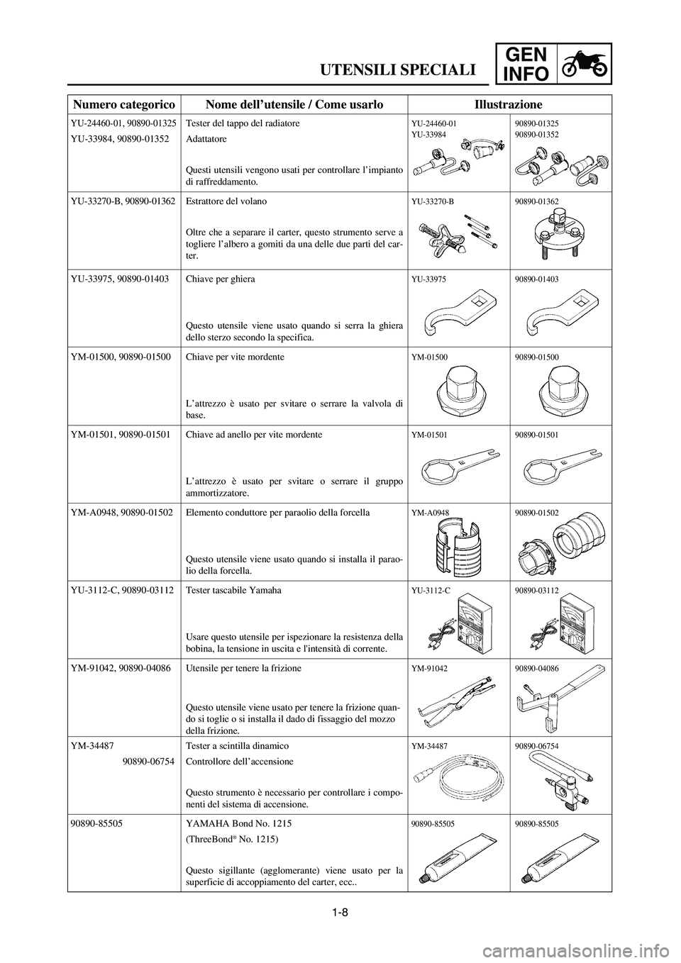 YAMAHA YZ125LC 2007 Notices Demploi (in French) 1-8
GEN
INFO
UTENSILI SPECIALI
Numero categorico Nome dell’utensile / Come usarlo Illustrazione
YU-33975, 90890-01403 Chiave per ghiera
Questo utensile viene usato quando si serra la ghiera
dello st YAMAHA YZ125LC 2007 Notices Demploi (in French) 1-8
GEN
INFO
UTENSILI SPECIALI
Numero categorico Nome dell’utensile / Come usarlo Illustrazione
YU-33975, 90890-01403 Chiave per ghiera
Questo utensile viene usato quando si serra la ghiera
dello st