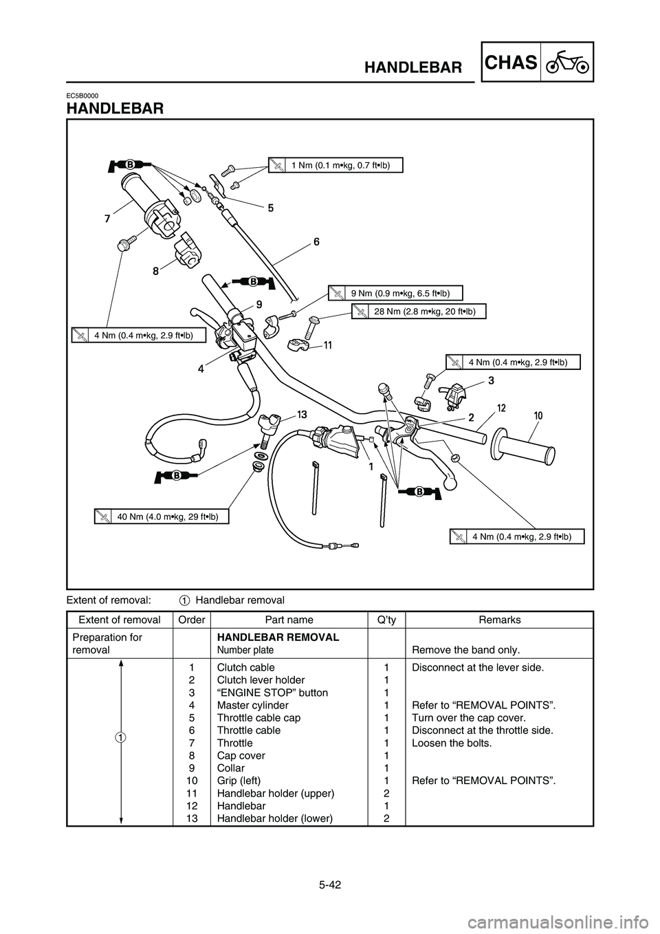 YAMAHA YZ125LC 2007 Manuale duso (in Italian) Extent of removal Order Part name Q’ty Remarks
Preparation forHANDLEBAR REMOVAL
removal
Number plateRemove the band only.
1 Clutch cable 1 Disconnect at the lever side.
2 Clutch lever holder 1
3 “ YAMAHA YZ125LC 2007 Manuale duso (in Italian) Extent of removal Order Part name Q’ty Remarks
Preparation forHANDLEBAR REMOVAL
removal
Number plateRemove the band only.
1 Clutch cable 1 Disconnect at the lever side.
2 Clutch lever holder 1
3 “
