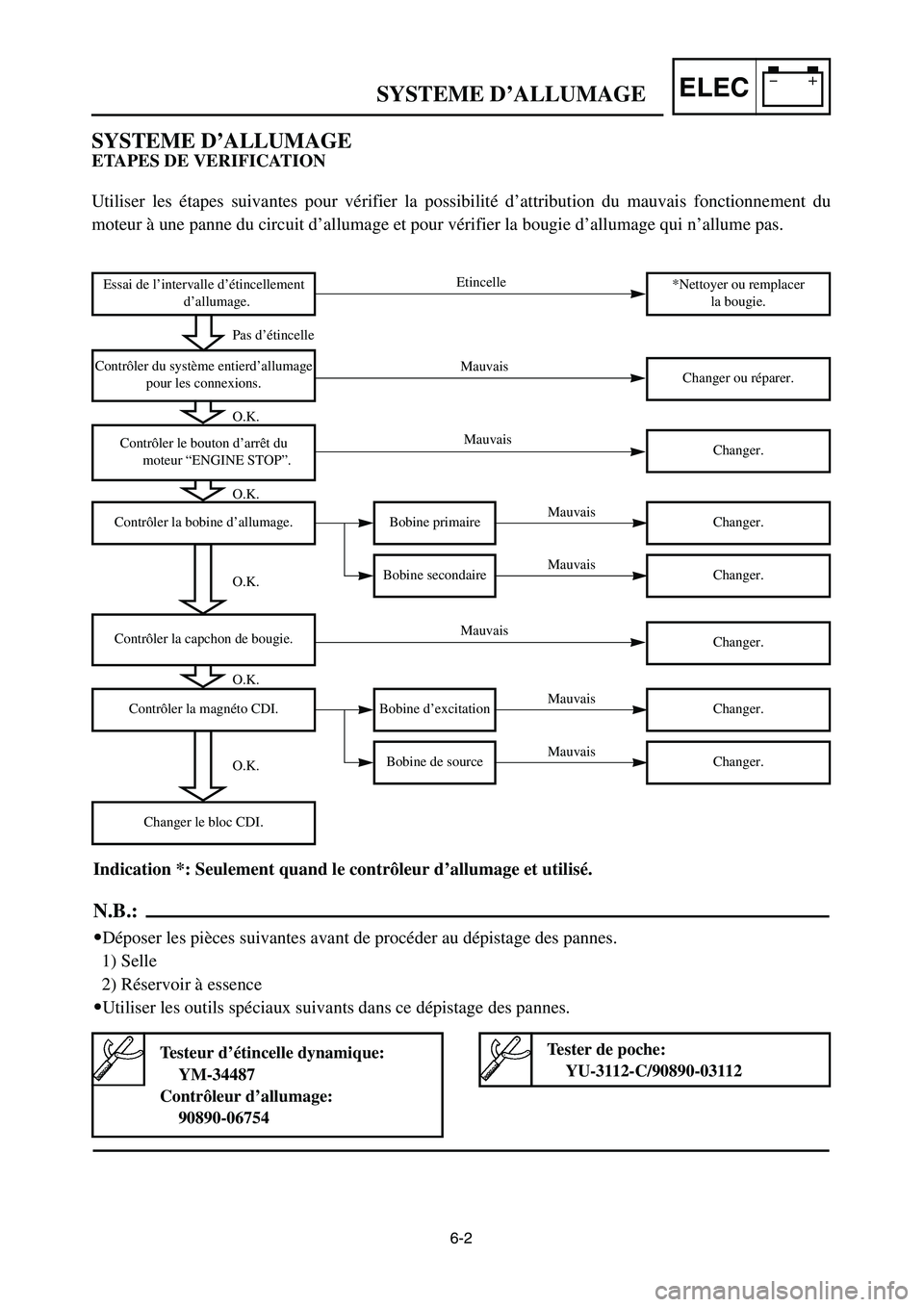 YAMAHA YZ125LC 2007  Notices Demploi (in French) 6-2
ELECSYSTEME D’ALLUMAGE
*Nettoyer ou remplacer
la bougie.
Bobine primaire
Bobine secondaire
Changer ou réparer.
Etincelle
Contrôler du système entierd’allumage
pour les connexions.
Essai de 