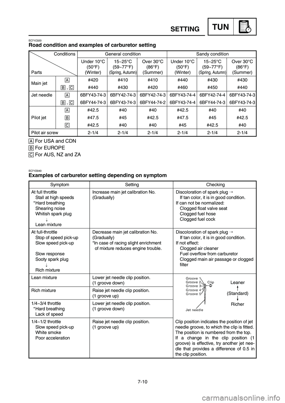 YAMAHA YZ125LC 2007  Notices Demploi (in French) 7-10
TUNSETTING
EC71C020
Road condition and examples of carburetor setting
EC71D040
Examples of carburetor setting depending on symptom
Symptom Setting Checking
At full throttle Increase main jet cali