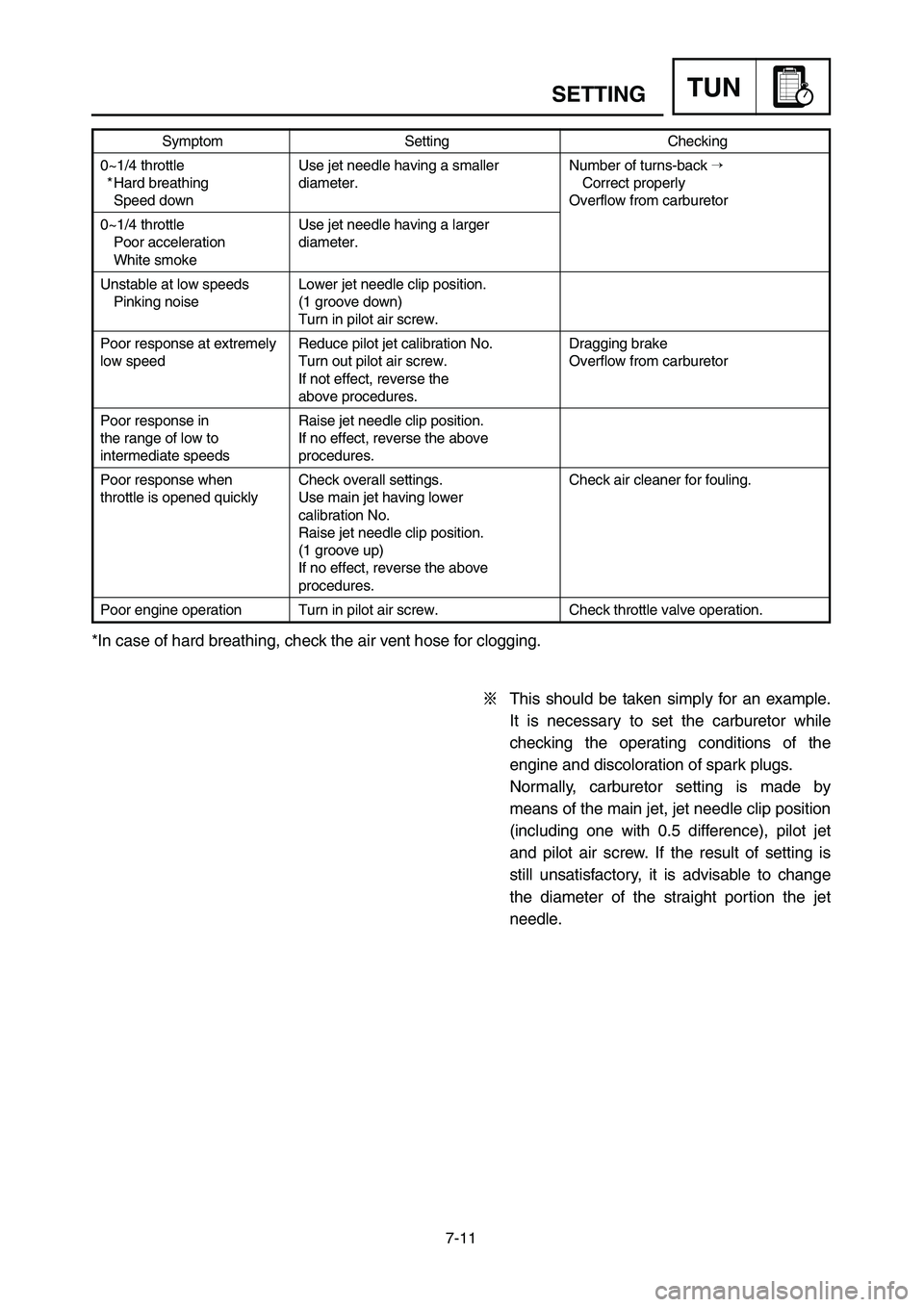 YAMAHA YZ125LC 2007  Owners Manual 7-11
TUNSETTING
Symptom Setting Checking
0~1/4 throttle Use jet needle having a smaller  Number of turns-back 
* Hard breathing diameter. Correct properly
Speed down Overflow from carburetor
0~1/4 th