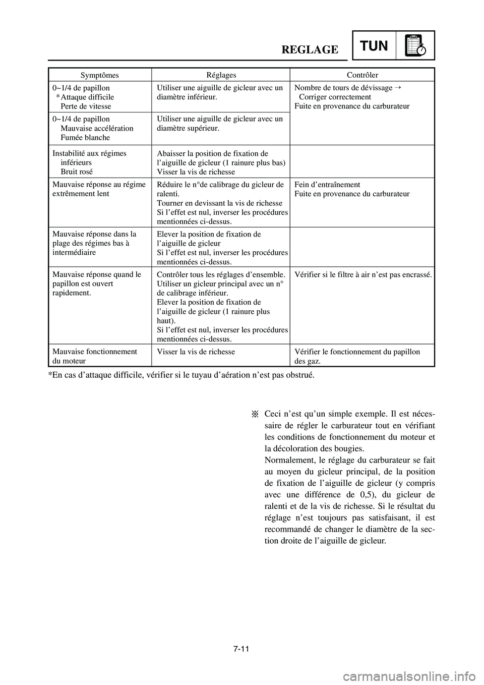 YAMAHA YZ125LC 2007  Owners Manual 7-11
TUNREGLAGE
Symptômes
0~1/4 de papillon
* Attaque difficile
Perte de vitesse
0~1/4 de papillon
Mauvaise accélération
Fumée blanche
Instabilité aux régimes
inférieurs
Bruit rosé
Mauvaise r�