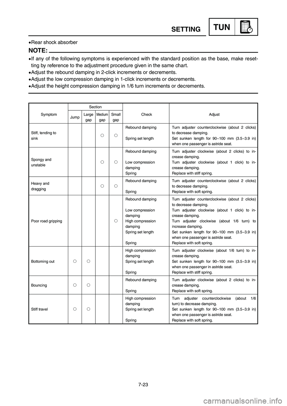 YAMAHA YZ125LC 2007  Owners Manual 7-23
TUNSETTING
9Rear shock absorber
NOTE:
9If any of the following symptoms is experienced with the standard position as the base, make reset-
ting by reference to the adjustment procedure given in t