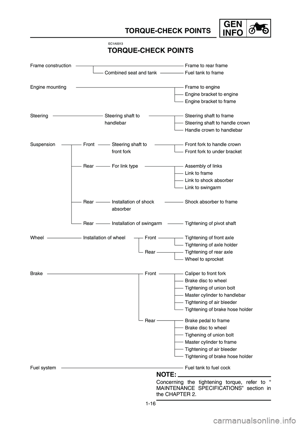YAMAHA YZ125LC 2007  Owners Manual 1-16
GEN
INFO
TORQUE-CHECK POINTS
EC1A0013
TORQUE-CHECK POINTS
Frame construction Frame to rear frame
Combined seat and tank Fuel tank to frame
Engine mounting Frame to engine
Engine bracket to engine