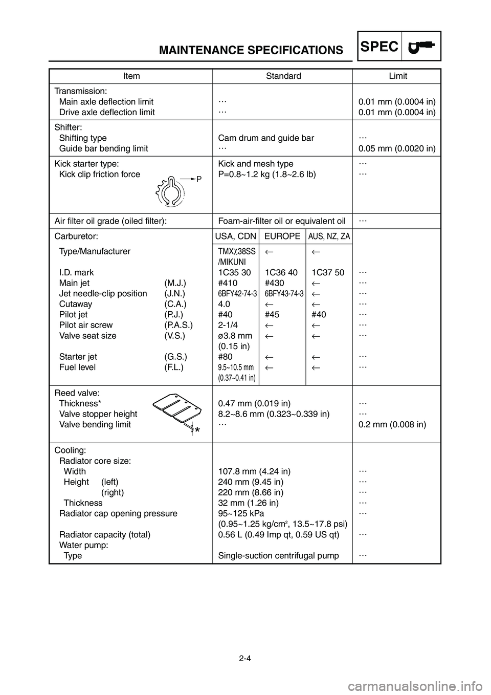 YAMAHA YZ125LC 2007  Manuale duso (in Italian) 2-4
SPECMAINTENANCE SPECIFICATIONS
Item Standard Limit
Transmission:
Main axle deflection limit…
0.01 mm (0.0004 in)
Drive axle deflection limit…
0.01 mm (0.0004 in)
Shifter:
Shifting type Cam dru