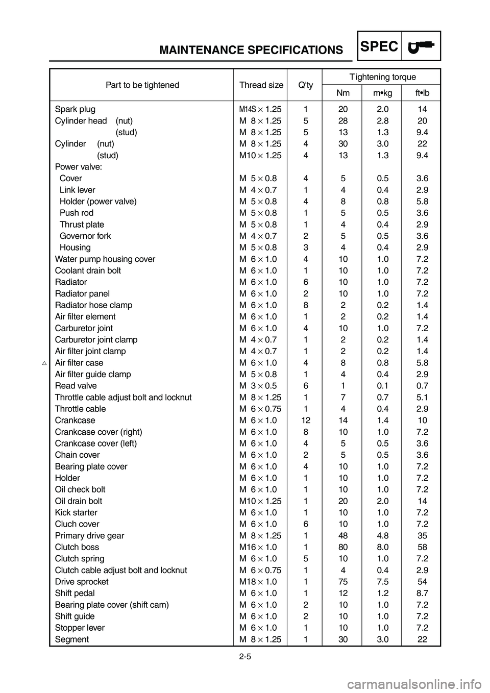 YAMAHA YZ125LC 2007  Owners Manual 2-5
SPECMAINTENANCE SPECIFICATIONS
Part to be tightened Thread size QtyT ightening torqueNm m•kg ft•lb
Spark plug
M14S×1.25 1 20 2.0 14
Cylinder head (nut) M  8 ×1.25 5 28 2.8 20
(stud) M  8 ×