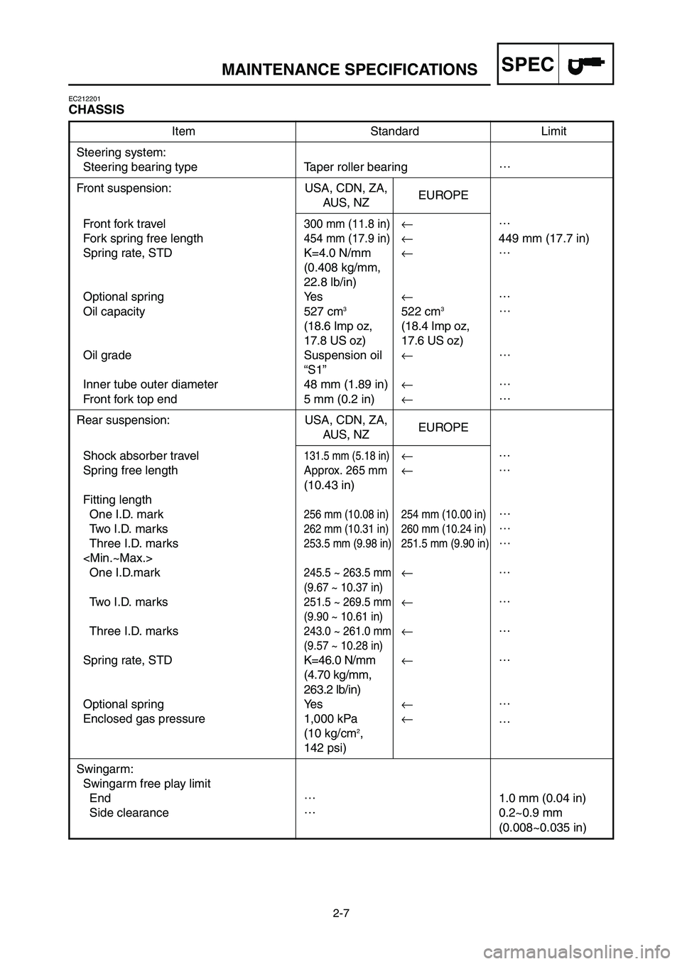 YAMAHA YZ125LC 2007  Owners Manual 2-7
SPECMAINTENANCE SPECIFICATIONS
EC212201
CHASSIS
Item Standard Limit
Steering system:
Steering bearing type Taper roller bearing…
Front suspension: USA, CDN, ZA,
EUROPE
AUS, NZ
Front fork travel
