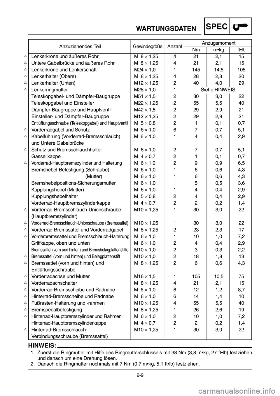 YAMAHA YZ125LC 2007 Notices Demploi (in French) 2-9
SPECWARTUNGSDATEN
Anzuziehendes TeilGewindegrößeAnzahlAnzugsmomentNm m•kg ft•lb
Lenkerkrone und äußeres Rohr M 8 ×1,25 4 21 2,1 15
Untere Gabelbrücke und äußeres Rohr M 8 ×1,25 4 2 YAMAHA YZ125LC 2007 Notices Demploi (in French) 2-9
SPECWARTUNGSDATEN
Anzuziehendes TeilGewindegrößeAnzahlAnzugsmomentNm m•kg ft•lb
Lenkerkrone und äußeres Rohr M 8 ×1,25 4 21 2,1 15
Untere Gabelbrücke und äußeres Rohr M 8 ×1,25 4 2