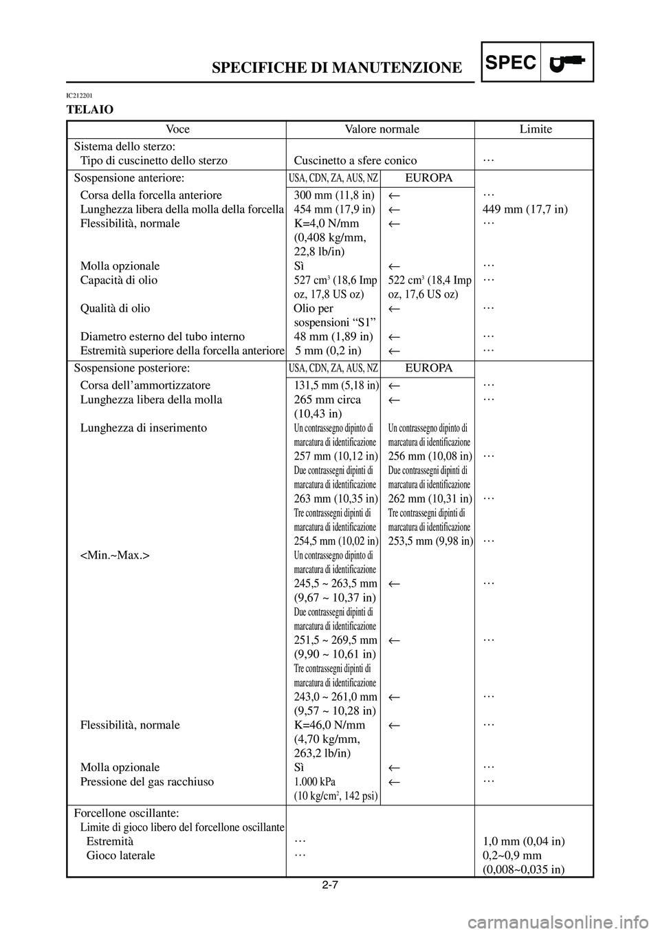 YAMAHA YZ125LC 2006  Owners Manual 2-7
SPECSPECIFICHE DI MANUTENZIONE
IC212201
TELAIO
Voce Valore normale Limite
Sistema dello sterzo:
Tipo di cuscinetto dello sterzo Cuscinetto a sfere conico…
Sospensione anteriore:USA, CDN, ZA, AUS