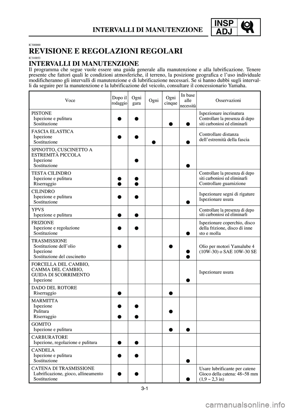 YAMAHA YZ125LC 2006 Notices Demploi (in French) 3-1
INTERVALLI DI MANUTENZIONE
INSP
ADJ
IC300000
REVISIONE E REGOLAZIONI REGOLARI
IC310053
INTERVALLI DI MANUTENZIONE
Il programma che segue vuole essere una guida generale alla manutenzione e alla lu YAMAHA YZ125LC 2006 Notices Demploi (in French) 3-1
INTERVALLI DI MANUTENZIONE
INSP
ADJ
IC300000
REVISIONE E REGOLAZIONI REGOLARI
IC310053
INTERVALLI DI MANUTENZIONE
Il programma che segue vuole essere una guida generale alla manutenzione e alla lu