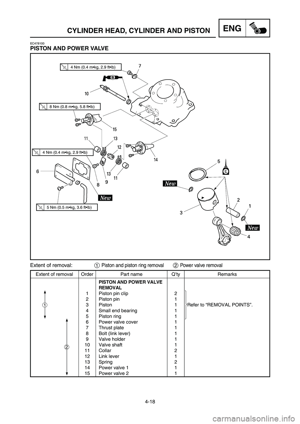 YAMAHA YZ125LC 2006  Notices Demploi (in French) 4-18
ENGCYLINDER HEAD, CYLINDER AND PISTON
EC478100
PISTON AND POWER VALVE
Extent of removal Order Part name Q’ty Remarks
PISTON AND POWER VALVE
REMOVAL
1 Piston pin clip 2
2 Piston pin 1
3 Piston 1