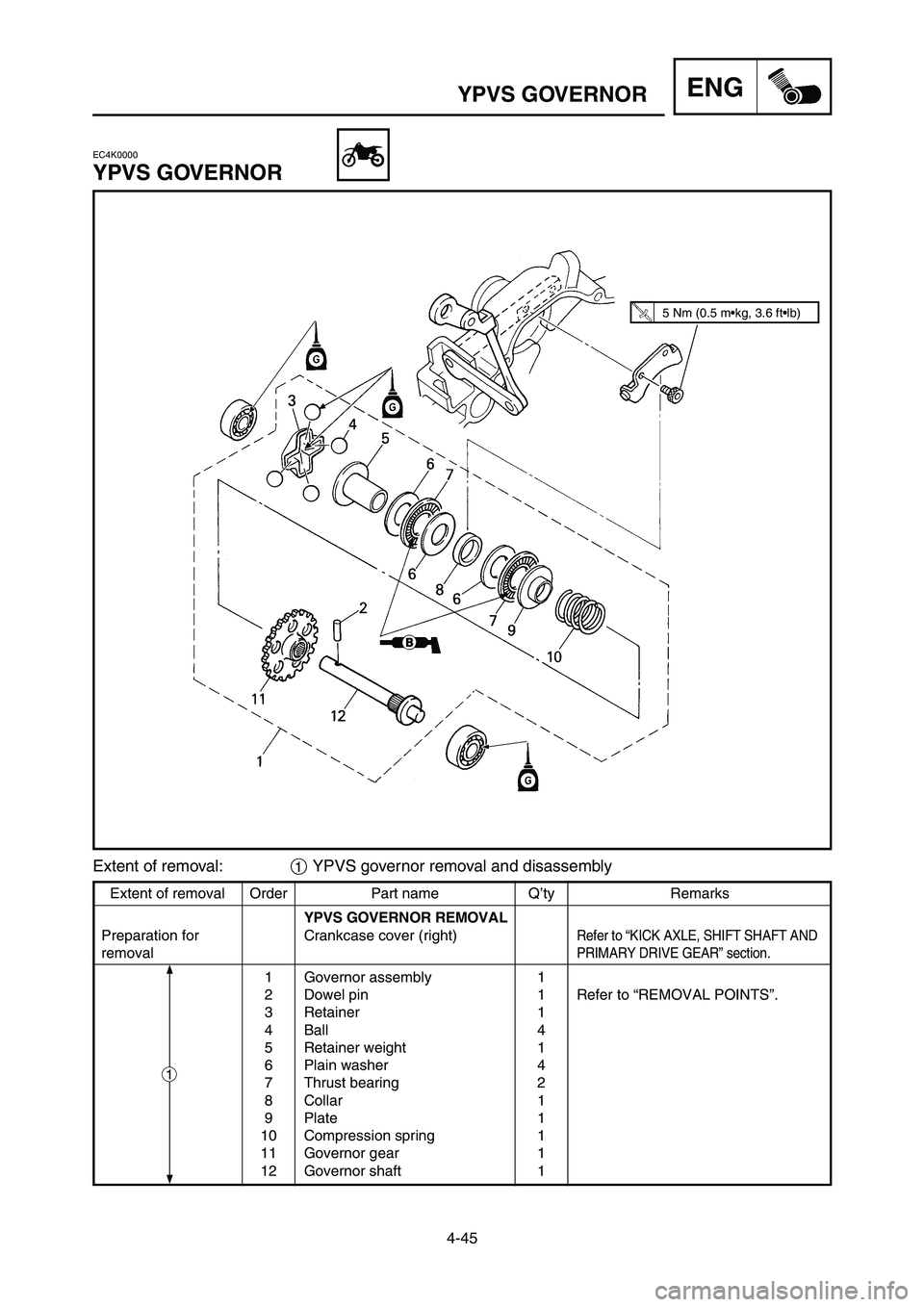 YAMAHA YZ125LC 2006 Notices Demploi (in French) 4-45
ENGYPVS GOVERNOR
Extent of removal Order Part name Q’ty Remarks
YPVS GOVERNOR REMOVAL
Preparation for Crankcase cover (right)
Refer to “KICK AXLE, SHIFT SHAFT AND
removalPRIMARY DRIVE GEAR YAMAHA YZ125LC 2006 Notices Demploi (in French) 4-45
ENGYPVS GOVERNOR
Extent of removal Order Part name Q’ty Remarks
YPVS GOVERNOR REMOVAL
Preparation for Crankcase cover (right)
Refer to “KICK AXLE, SHIFT SHAFT AND
removalPRIMARY DRIVE GEAR