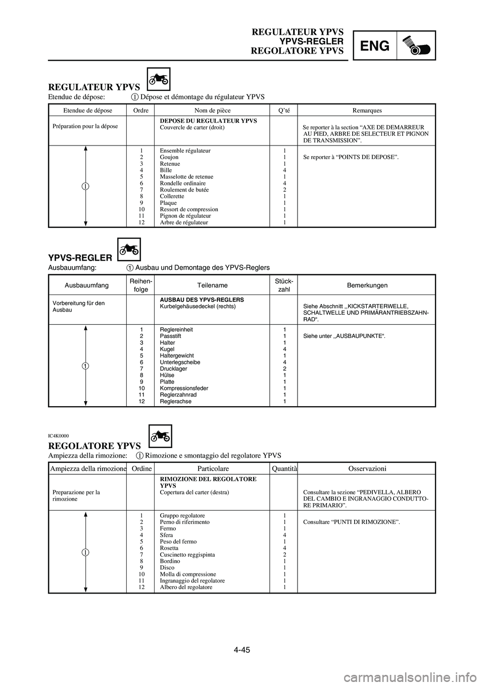 YAMAHA YZ125LC 2006 Notices Demploi (in French) 4-45
ENG
REGULATEUR YPVS
YPVS-REGLER
REGOLATORE YPVS
AusbauumfangReihen-
TeilenameStück-
Bemerkungenfolge zahl
AUSBAU DES YPVS-REGLERS
Kurbelgehäusedeckel (rechts) Siehe Abschnitt ,,KICKSTARTERWELLE YAMAHA YZ125LC 2006 Notices Demploi (in French) 4-45
ENG
REGULATEUR YPVS
YPVS-REGLER
REGOLATORE YPVS
AusbauumfangReihen-
TeilenameStück-
Bemerkungenfolge zahl
AUSBAU DES YPVS-REGLERS
Kurbelgehäusedeckel (rechts) Siehe Abschnitt ,,KICKSTARTERWELLE