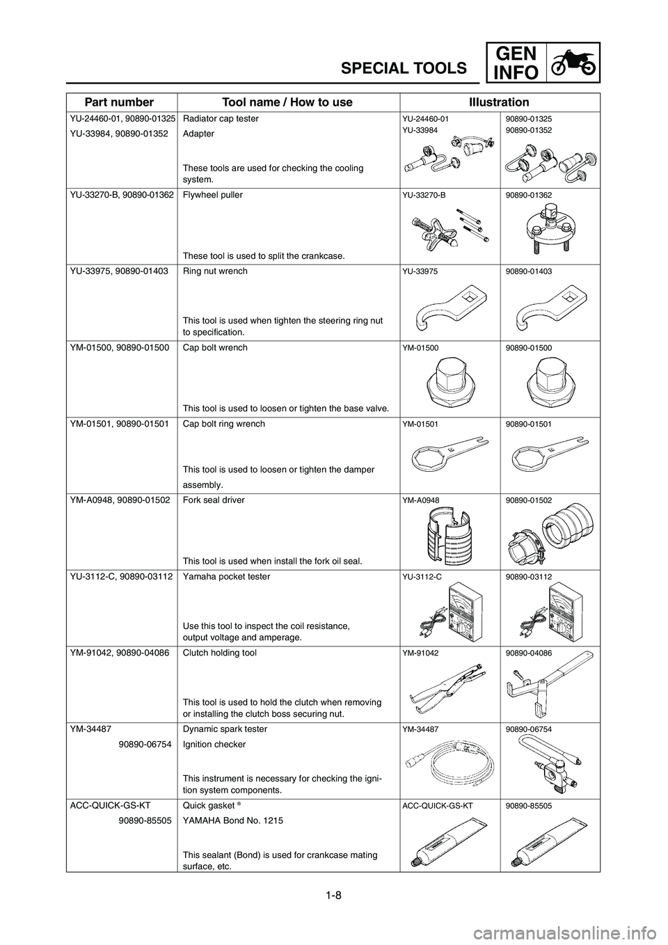 YAMAHA YZ125LC 2006 Notices Demploi (in French) 1-8
GEN
INFO
SPECIAL TOOLS
Part number Tool name / How to use IIIustration
YU-24460-01, 90890-01325Radiator cap testerYU-24460-01 90890-01325
YU-33984, 90890-01352 AdapterYU-33984 90890-01352
These to YAMAHA YZ125LC 2006 Notices Demploi (in French) 1-8
GEN
INFO
SPECIAL TOOLS
Part number Tool name / How to use IIIustration
YU-24460-01, 90890-01325Radiator cap testerYU-24460-01 90890-01325
YU-33984, 90890-01352 AdapterYU-33984 90890-01352
These to