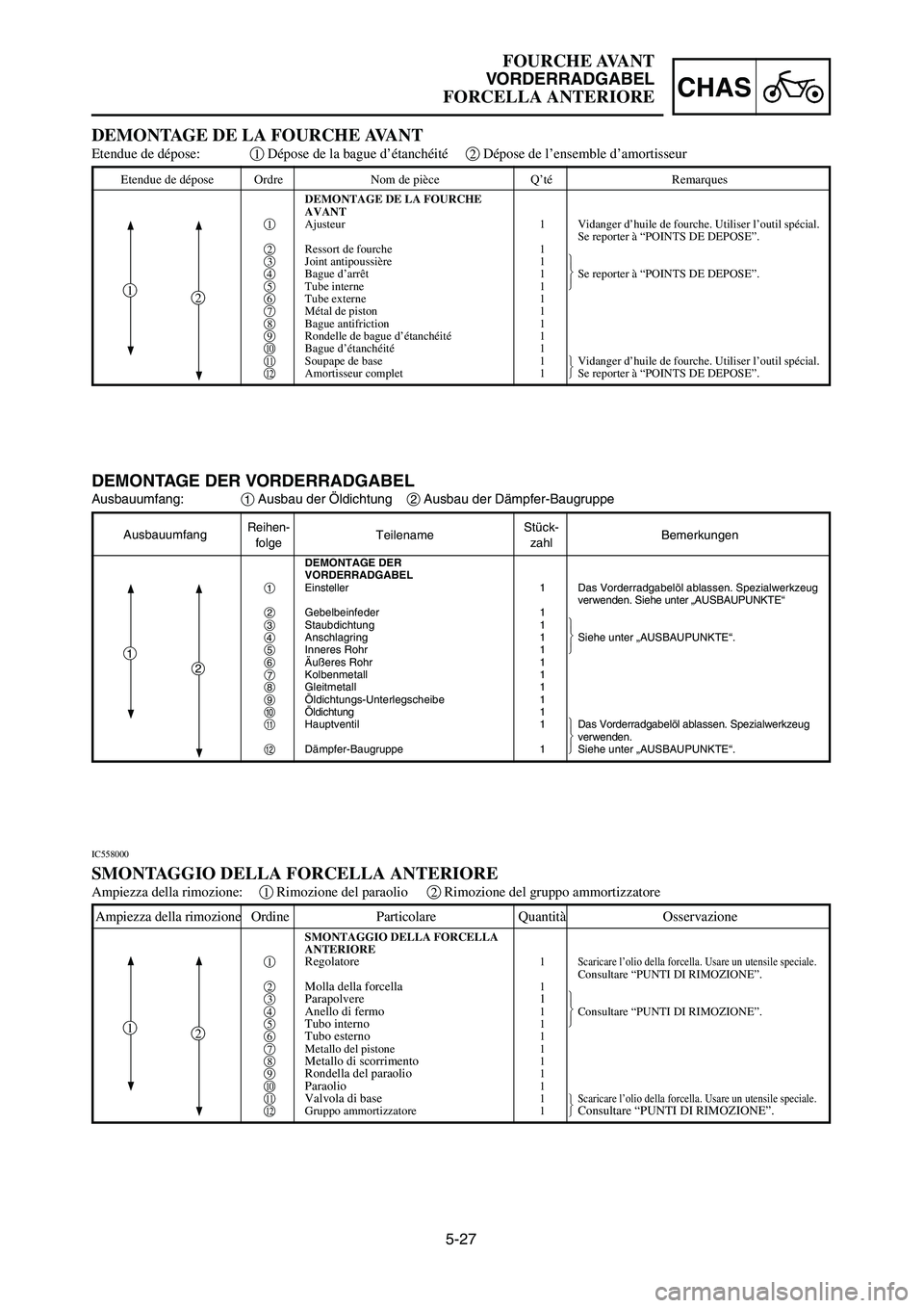 YAMAHA YZ125LC 2006  Notices Demploi (in French) 5-27
CHAS
FOURCHE AVANT
VORDERRADGABEL
FORCELLA ANTERIORE
AusbauumfangReihen-
TeilenameStück-
Bemerkungen
folgezahl
DEMONTAGE DER 
VORDERRADGABEL
1Einsteller 1Das Vorderradgabelöl ablassen. Spezialw