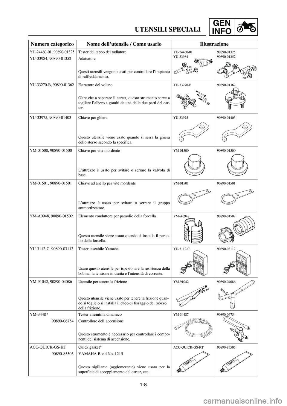 YAMAHA YZ125LC 2006 Notices Demploi (in French) 1-8
GEN
INFO
UTENSILI SPECIALI
Numero categorico Nome dell’utensile / Come usarlo Illustrazione
YU-33975, 90890-01403 Chiave per ghiera
Questo utensile viene usato quando si serra la ghiera
dello st YAMAHA YZ125LC 2006 Notices Demploi (in French) 1-8
GEN
INFO
UTENSILI SPECIALI
Numero categorico Nome dell’utensile / Come usarlo Illustrazione
YU-33975, 90890-01403 Chiave per ghiera
Questo utensile viene usato quando si serra la ghiera
dello st