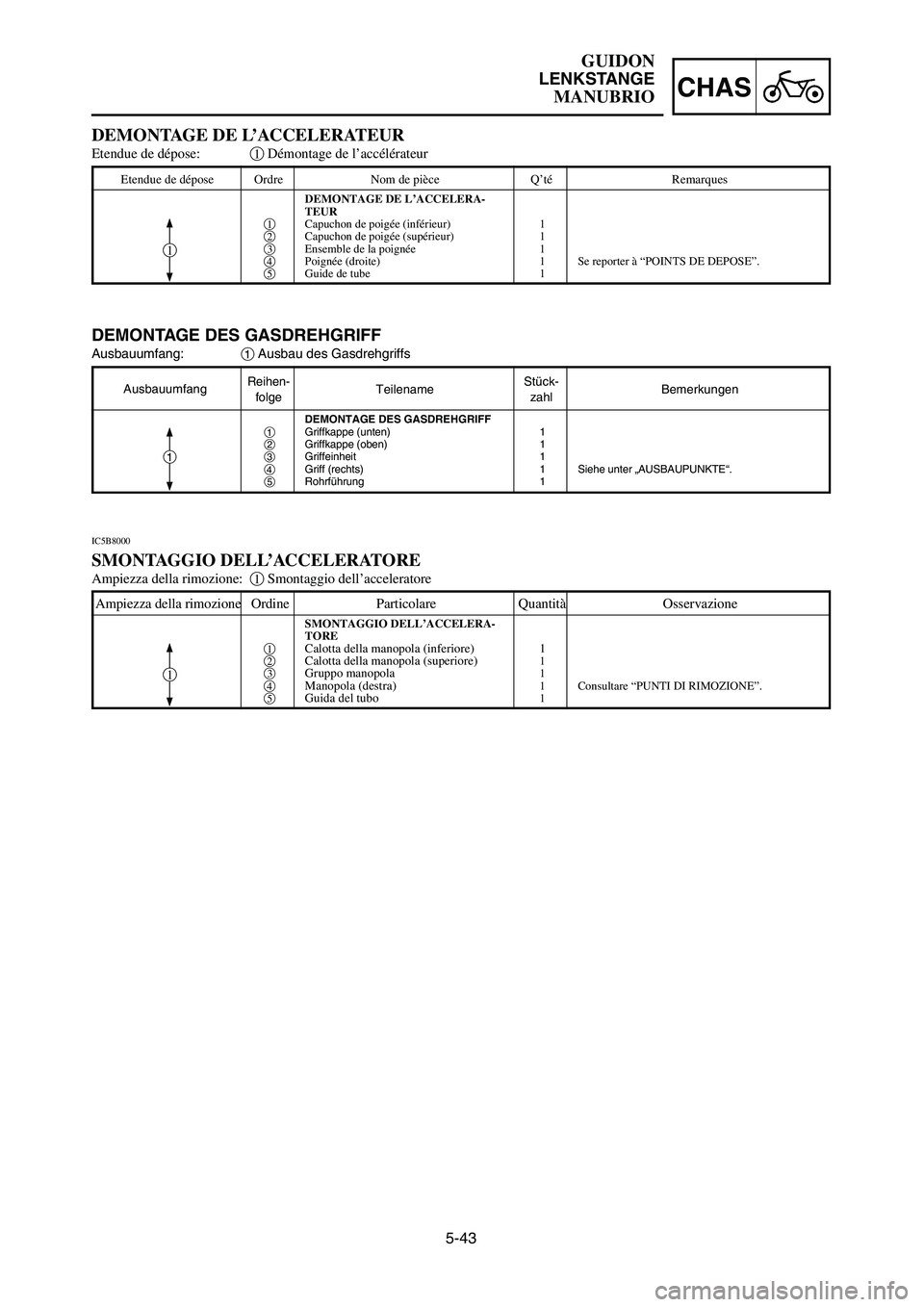 YAMAHA YZ125LC 2006  Notices Demploi (in French) 5-43
CHAS
GUIDON
LENKSTANGE
MANUBRIO
AusbauumfangReihen-
TeilenameStück-
Bemerkungen
folgezahl
DEMONTAGE DES GASDREHGRIFF
1Griffkappe (unten) 1
2Griffkappe (oben) 1
3Griffeinheit 1
4Griff (rechts) 1 